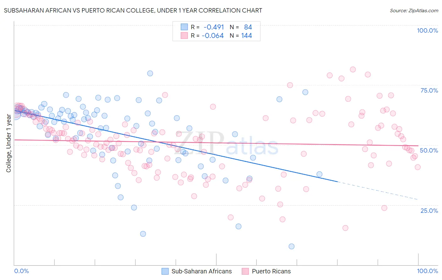 Subsaharan African vs Puerto Rican College, Under 1 year