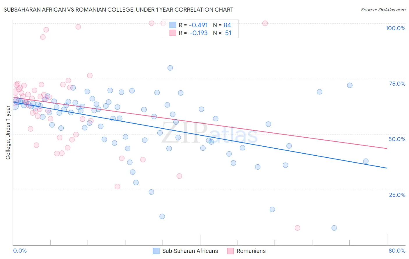 Subsaharan African vs Romanian College, Under 1 year