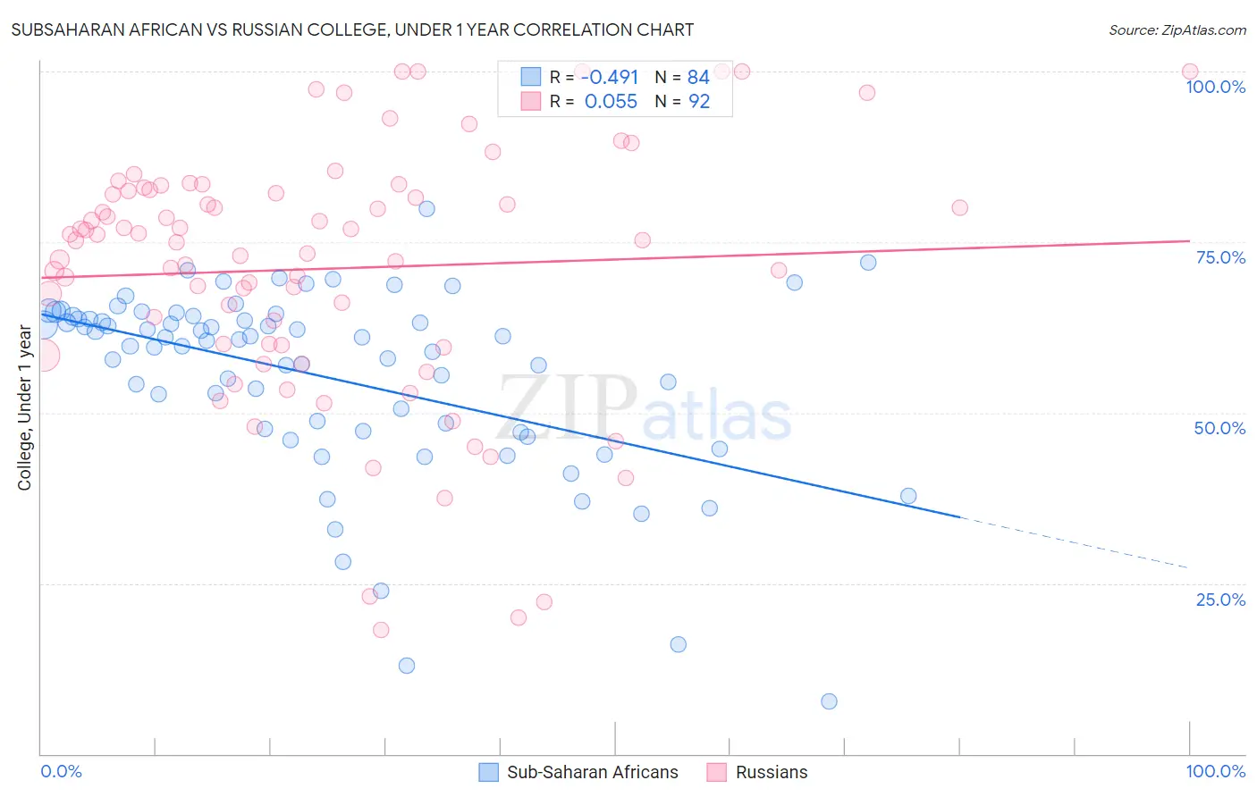 Subsaharan African vs Russian College, Under 1 year