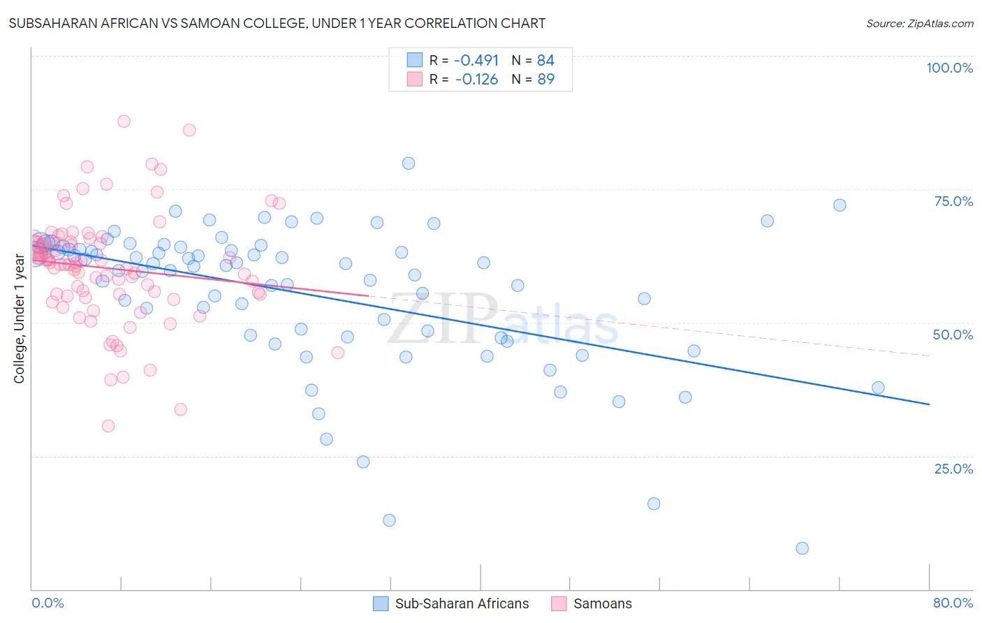 Subsaharan African vs Samoan College, Under 1 year