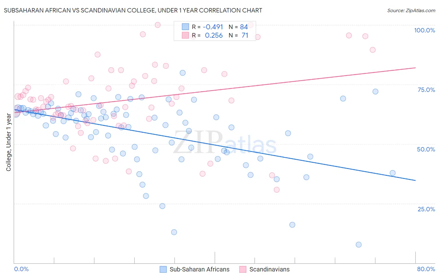 Subsaharan African vs Scandinavian College, Under 1 year