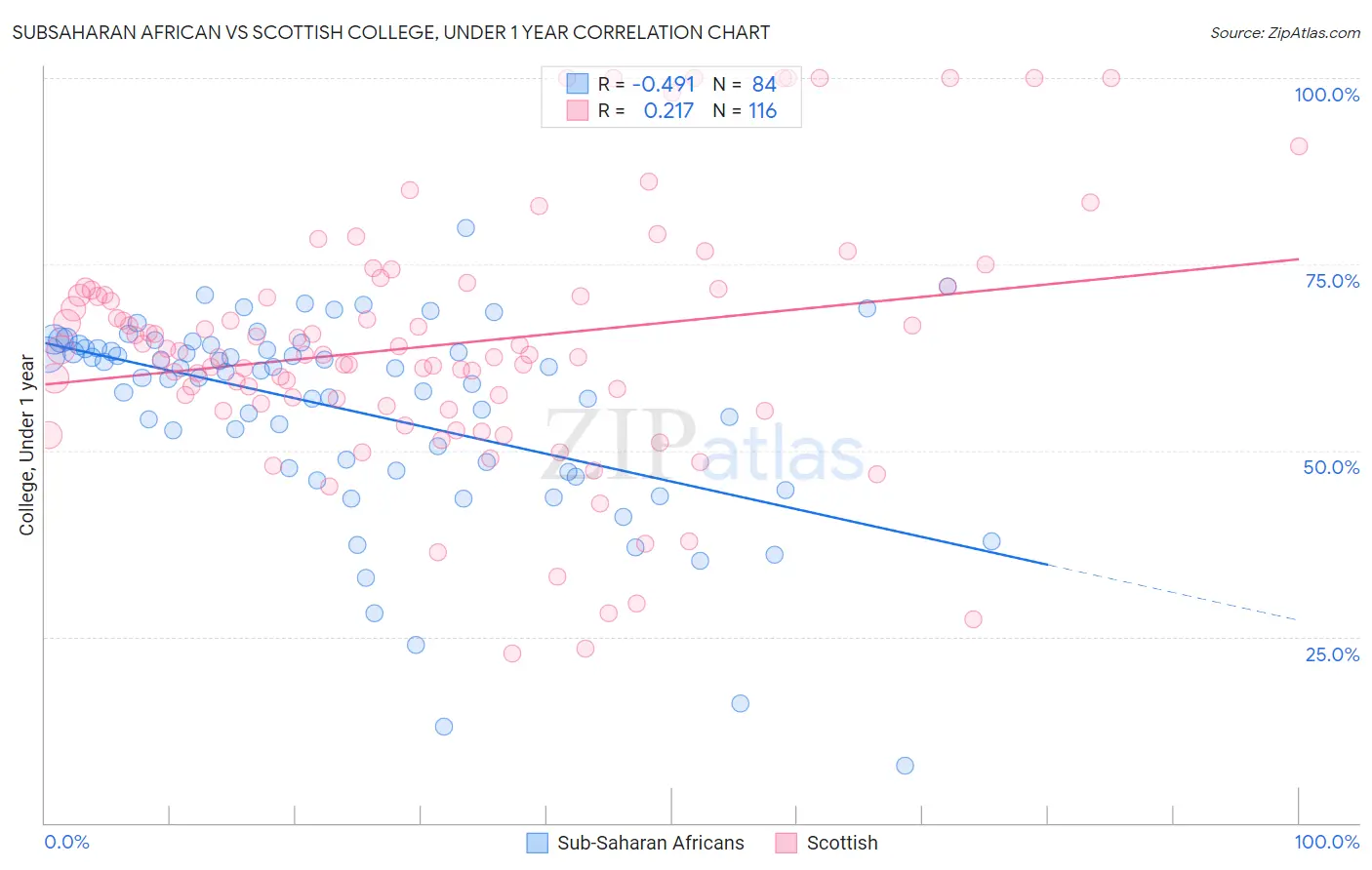Subsaharan African vs Scottish College, Under 1 year