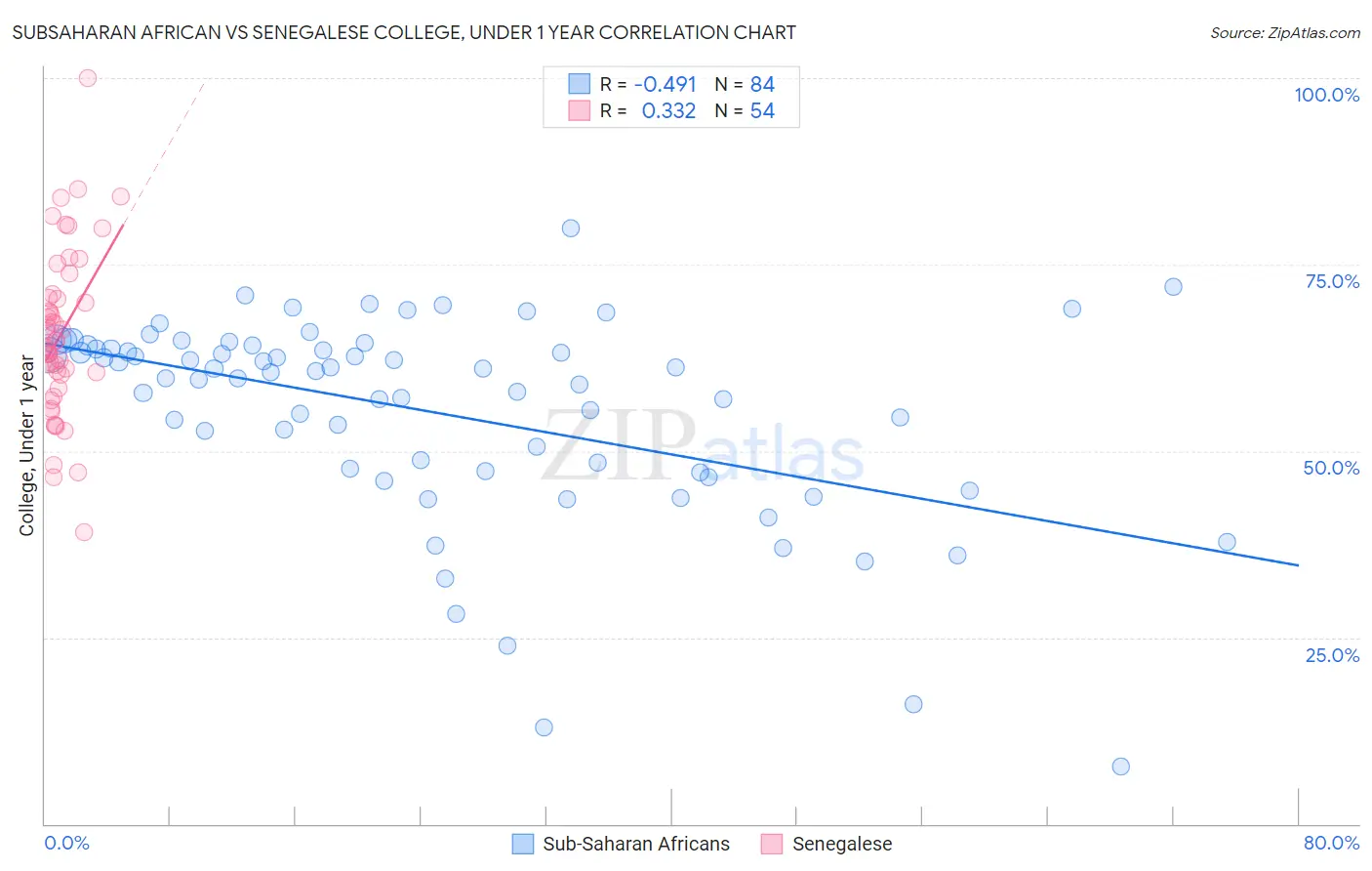 Subsaharan African vs Senegalese College, Under 1 year