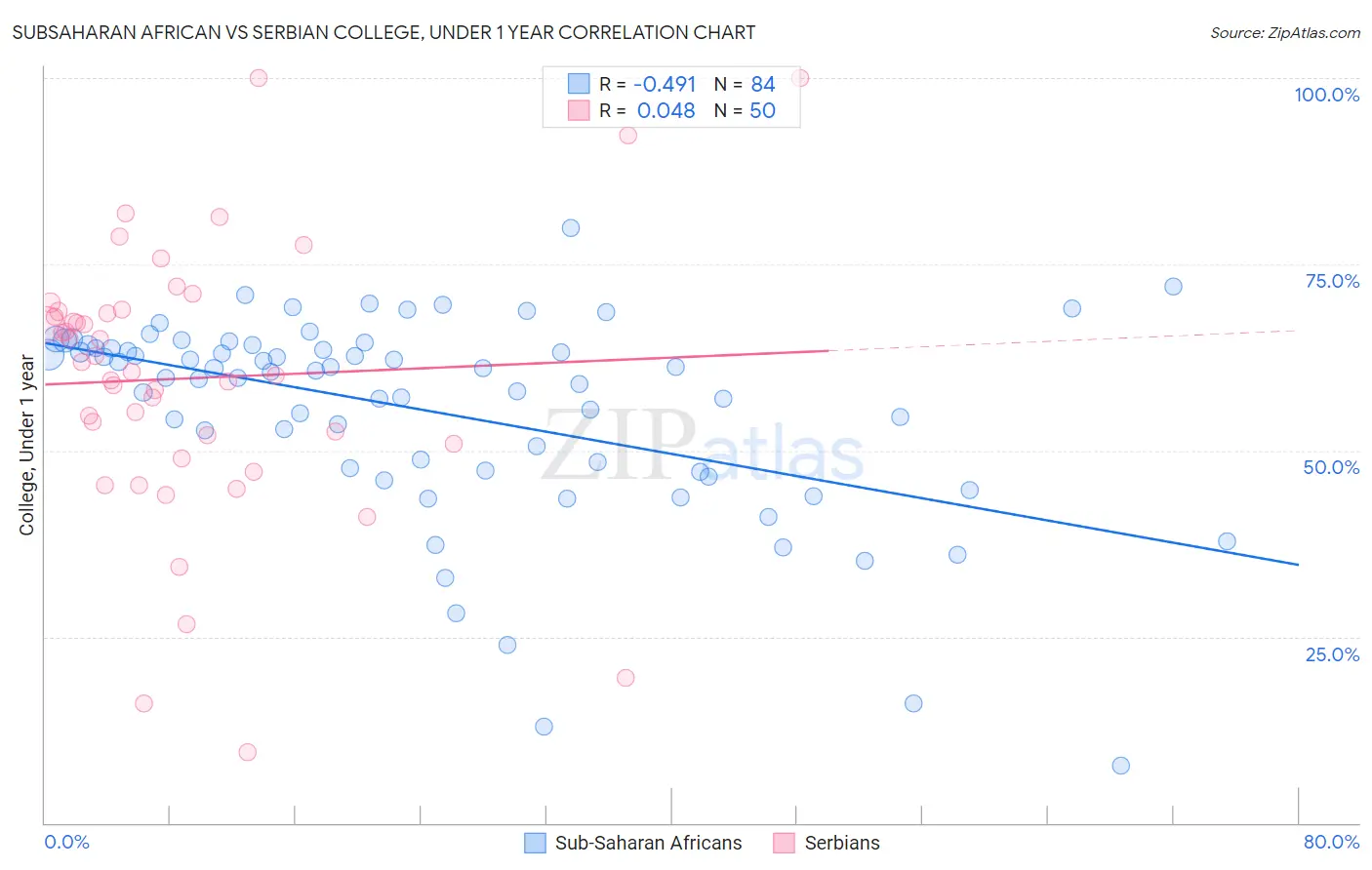 Subsaharan African vs Serbian College, Under 1 year