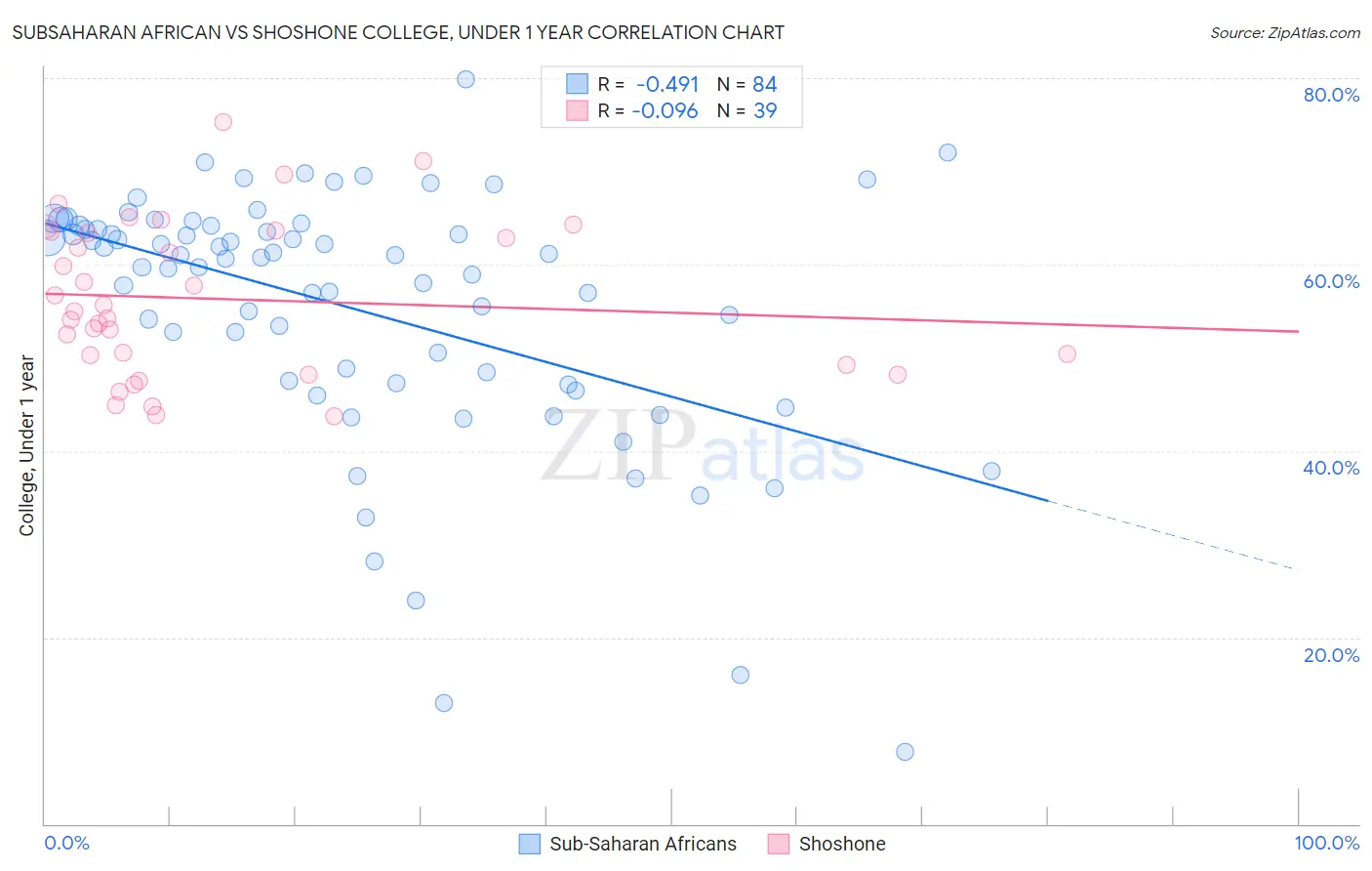 Subsaharan African vs Shoshone College, Under 1 year