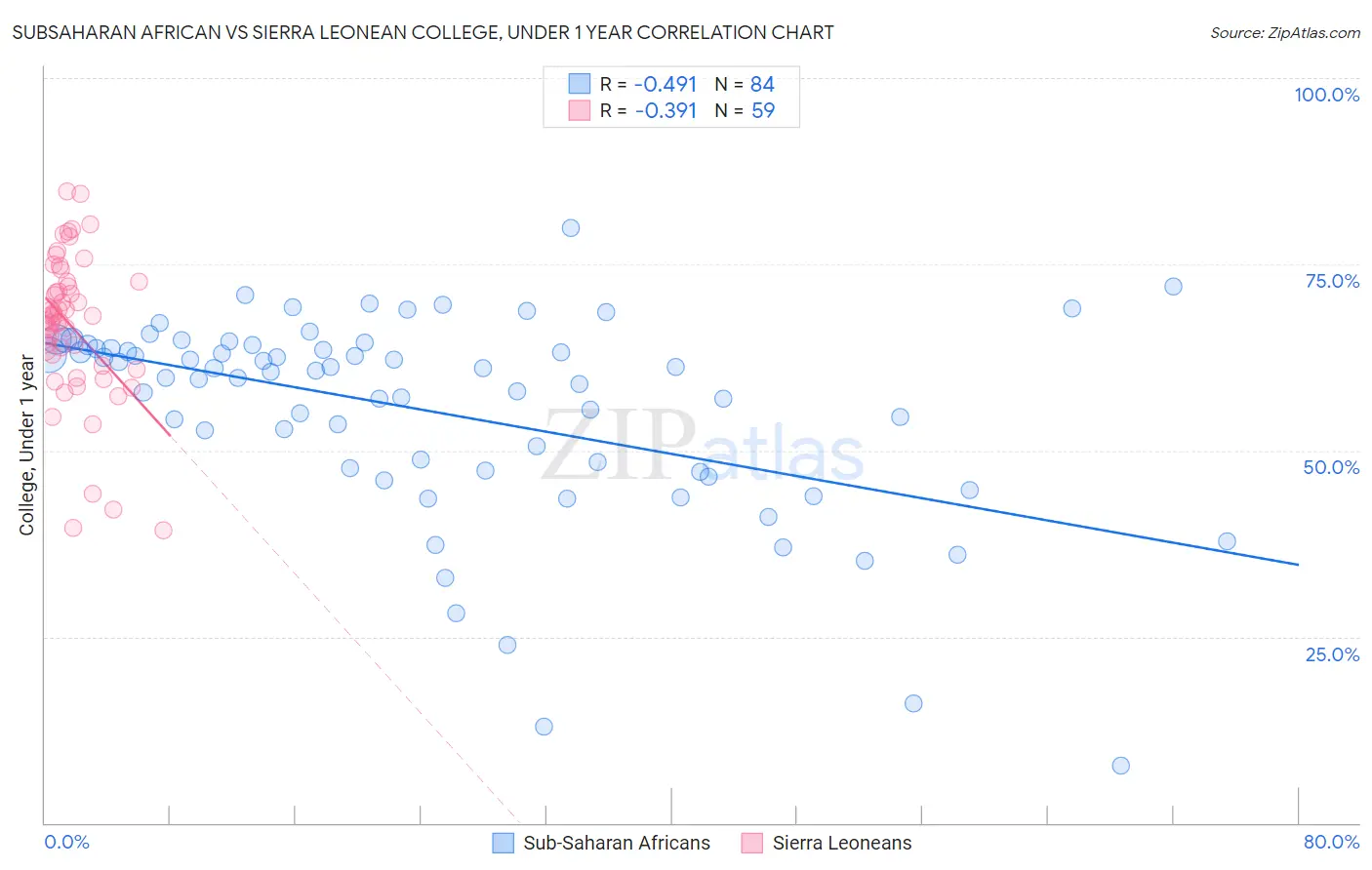 Subsaharan African vs Sierra Leonean College, Under 1 year