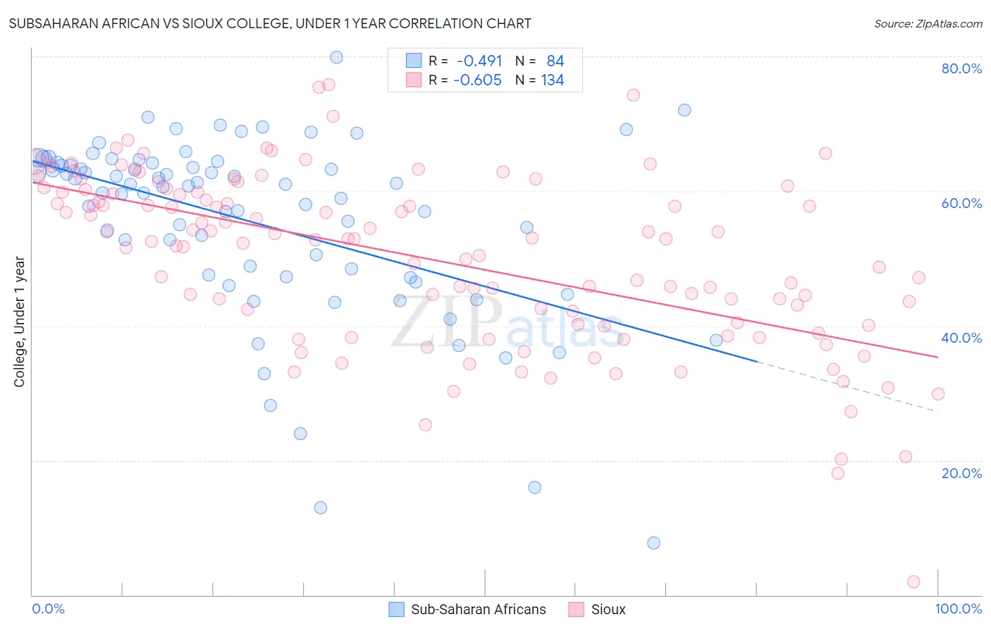 Subsaharan African vs Sioux College, Under 1 year