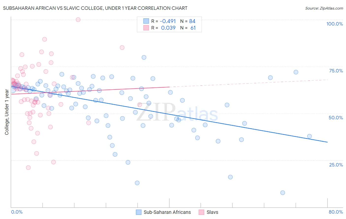 Subsaharan African vs Slavic College, Under 1 year