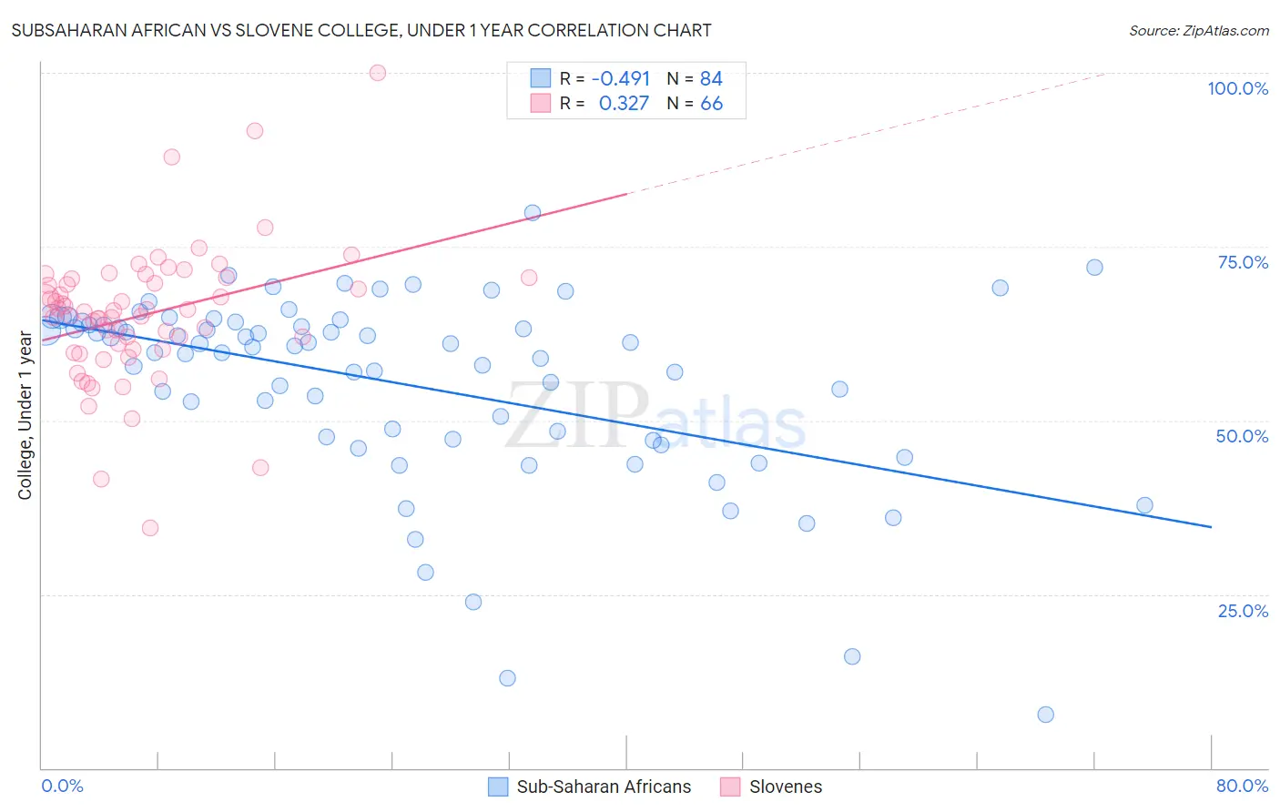 Subsaharan African vs Slovene College, Under 1 year
