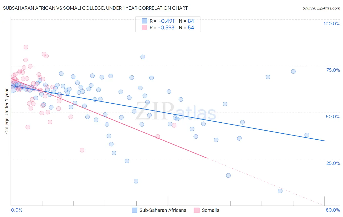 Subsaharan African vs Somali College, Under 1 year
