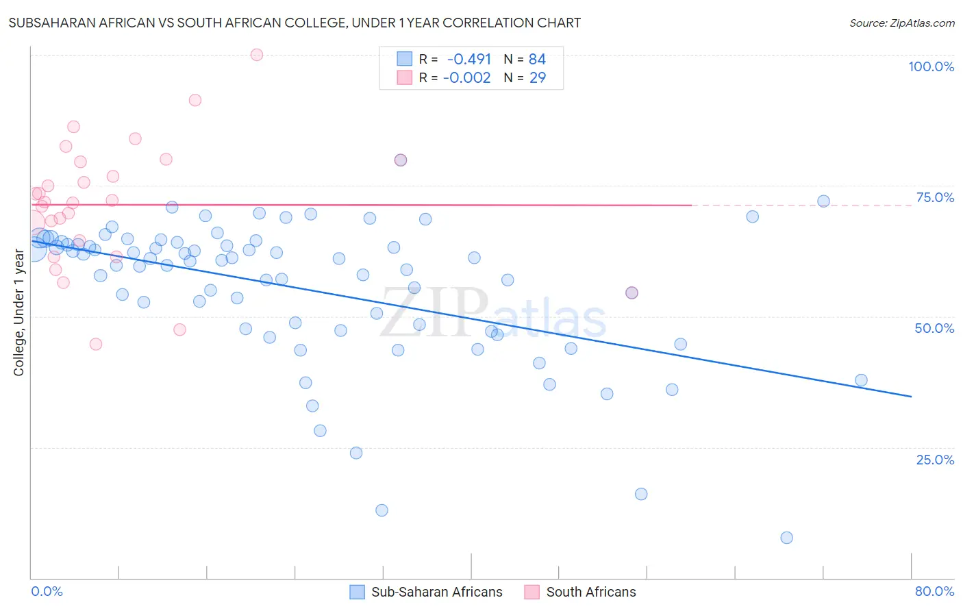 Subsaharan African vs South African College, Under 1 year