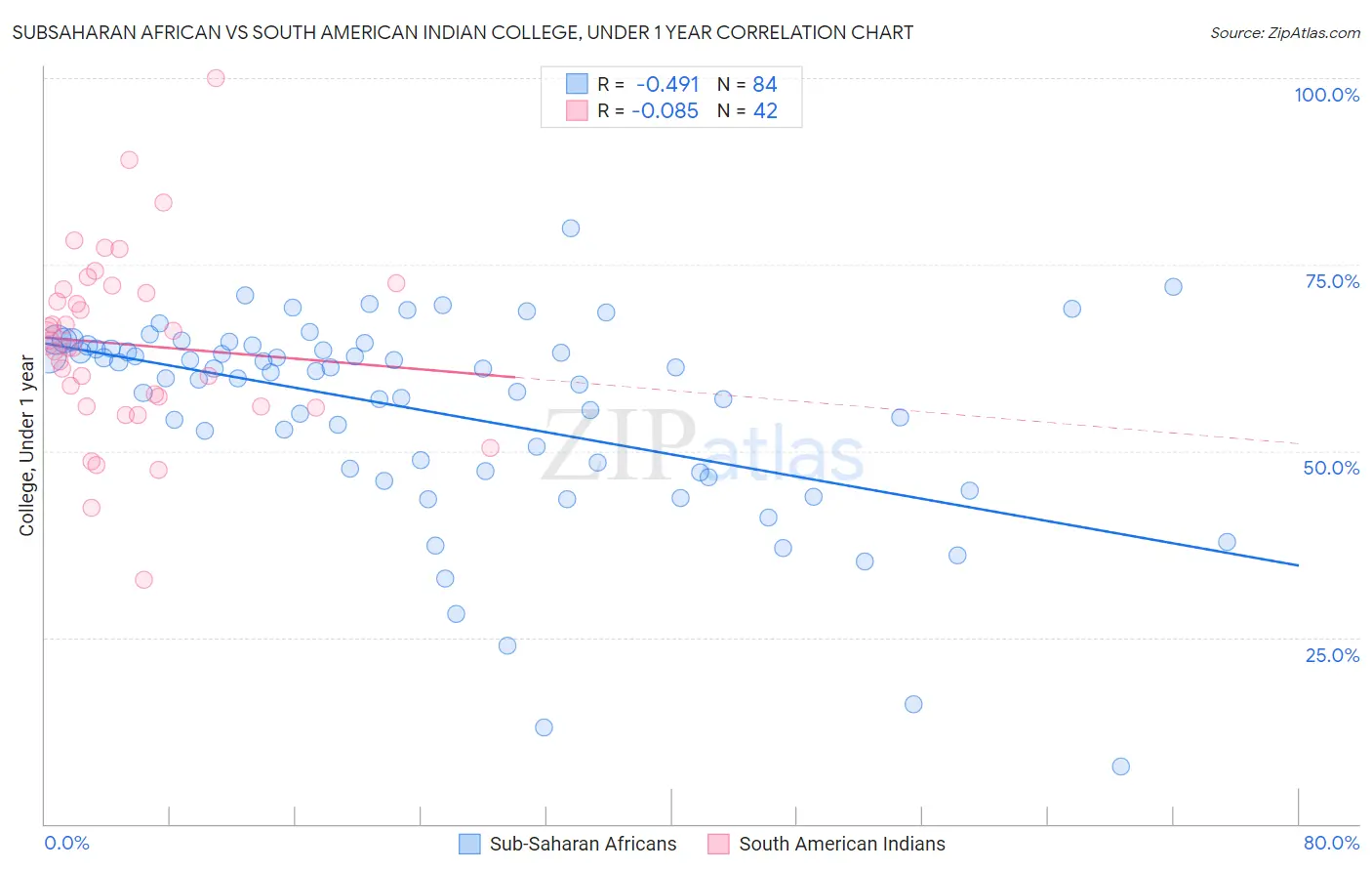 Subsaharan African vs South American Indian College, Under 1 year