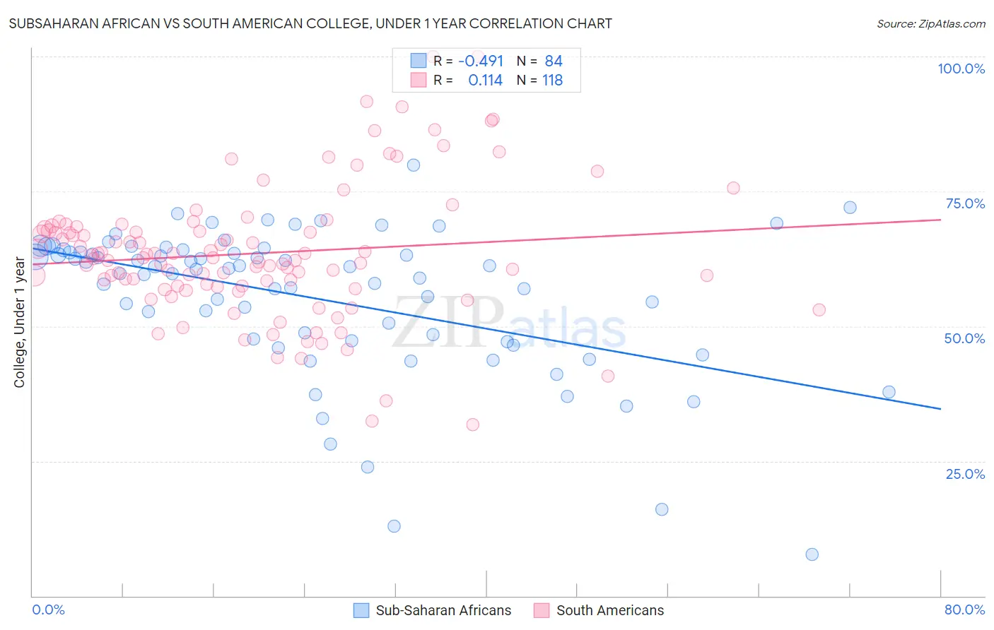 Subsaharan African vs South American College, Under 1 year