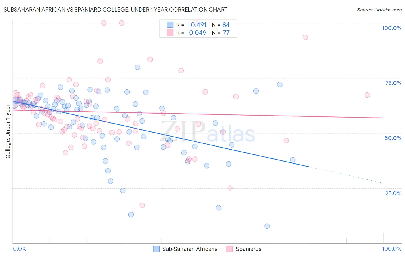 Subsaharan African vs Spaniard College, Under 1 year