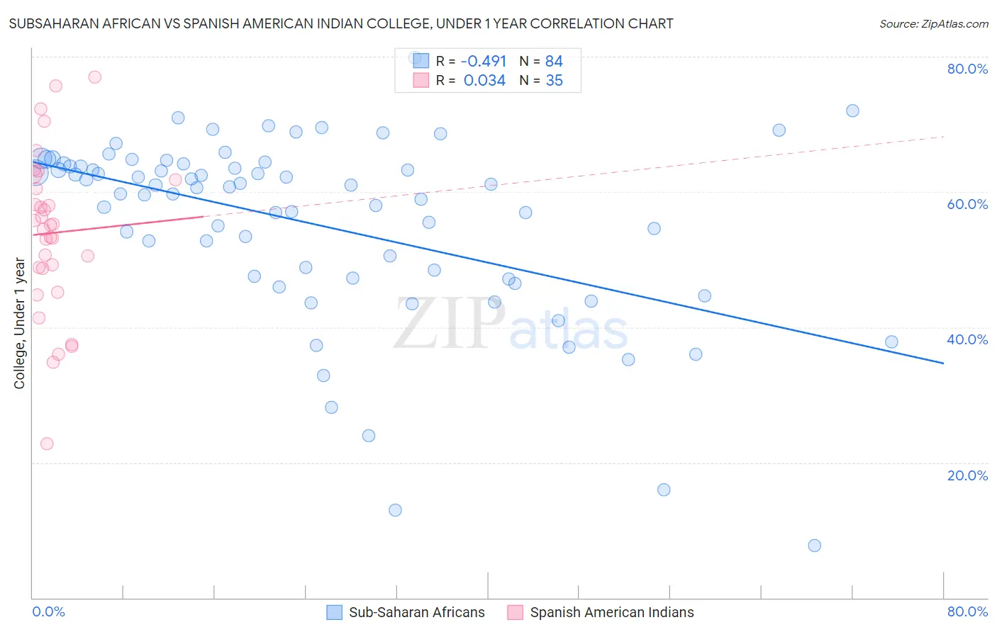 Subsaharan African vs Spanish American Indian College, Under 1 year