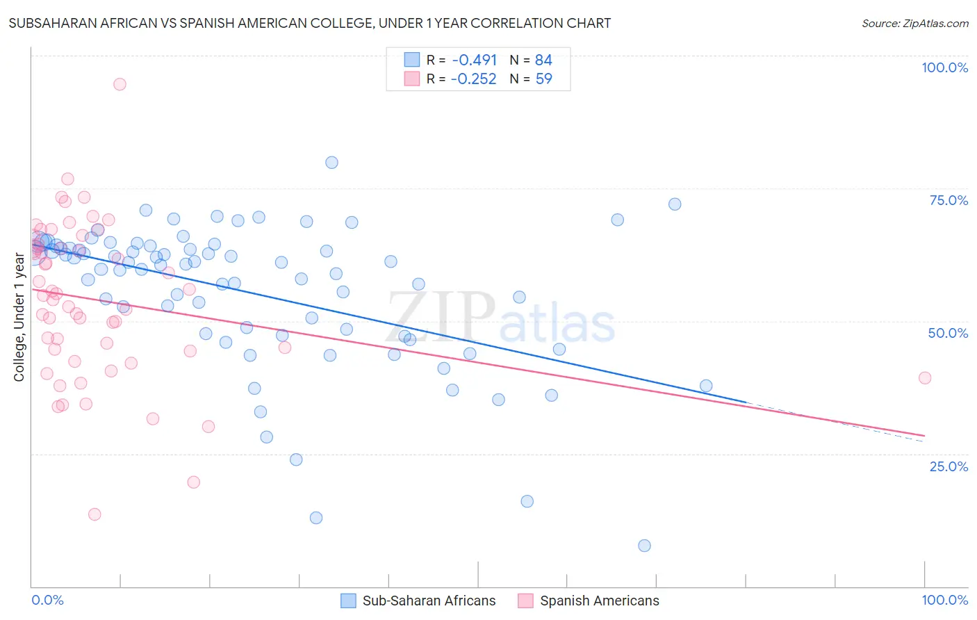 Subsaharan African vs Spanish American College, Under 1 year