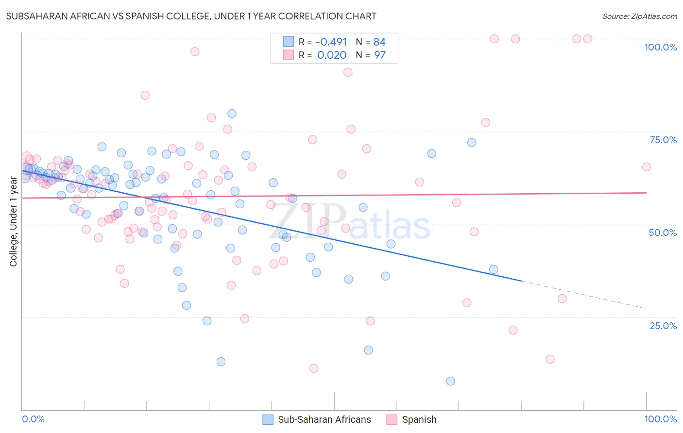 Subsaharan African vs Spanish College, Under 1 year