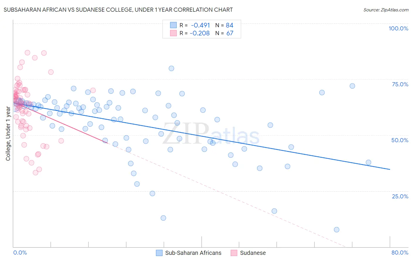 Subsaharan African vs Sudanese College, Under 1 year