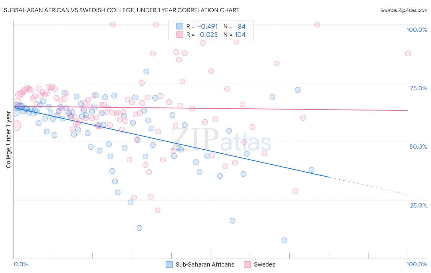 Subsaharan African vs Swedish College, Under 1 year