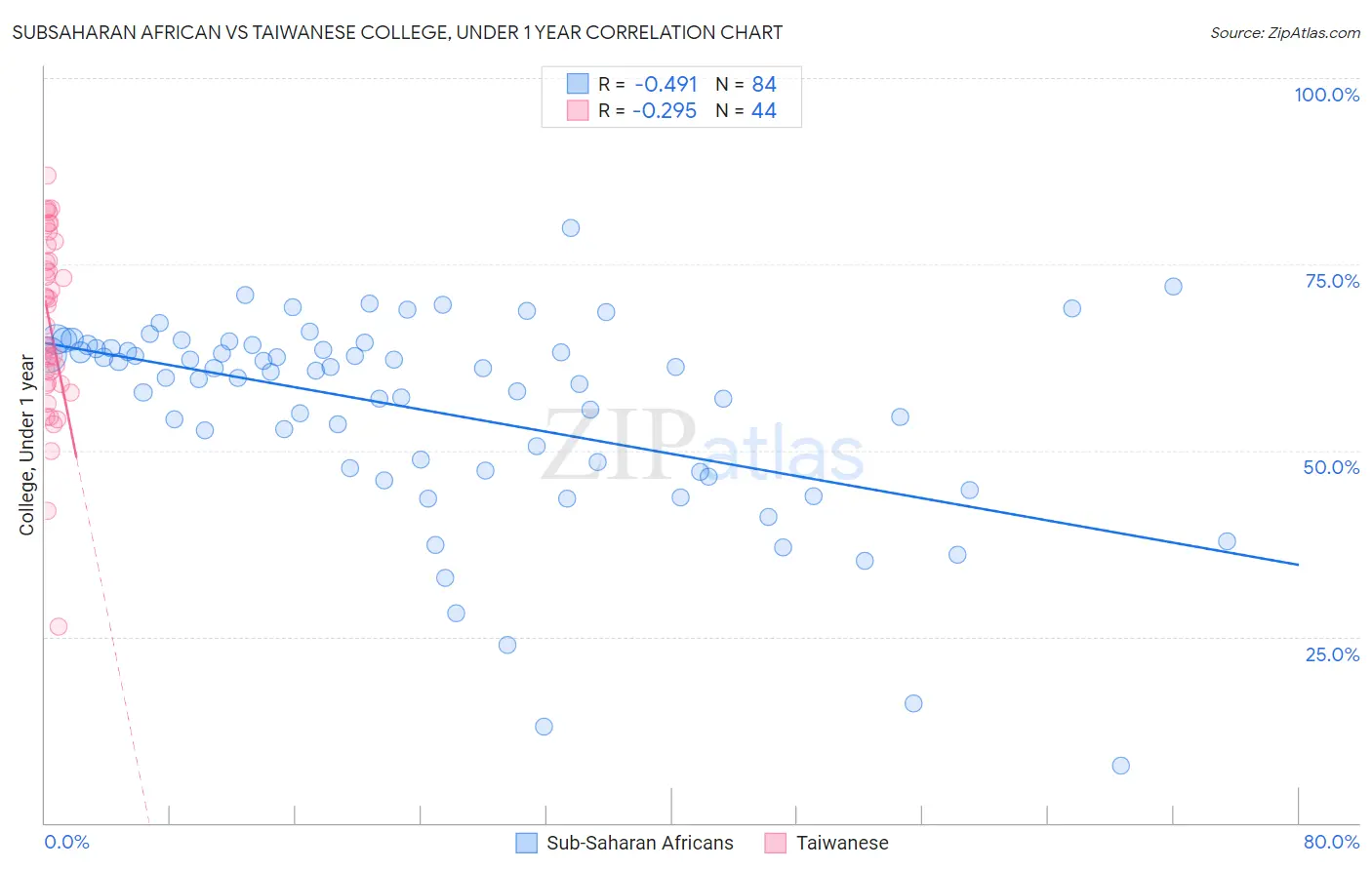 Subsaharan African vs Taiwanese College, Under 1 year