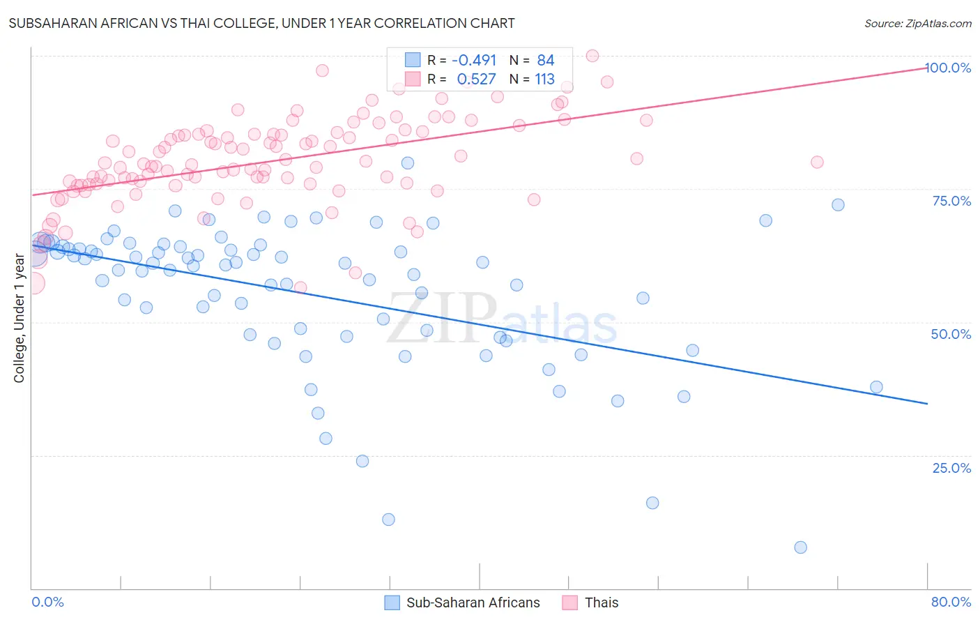 Subsaharan African vs Thai College, Under 1 year