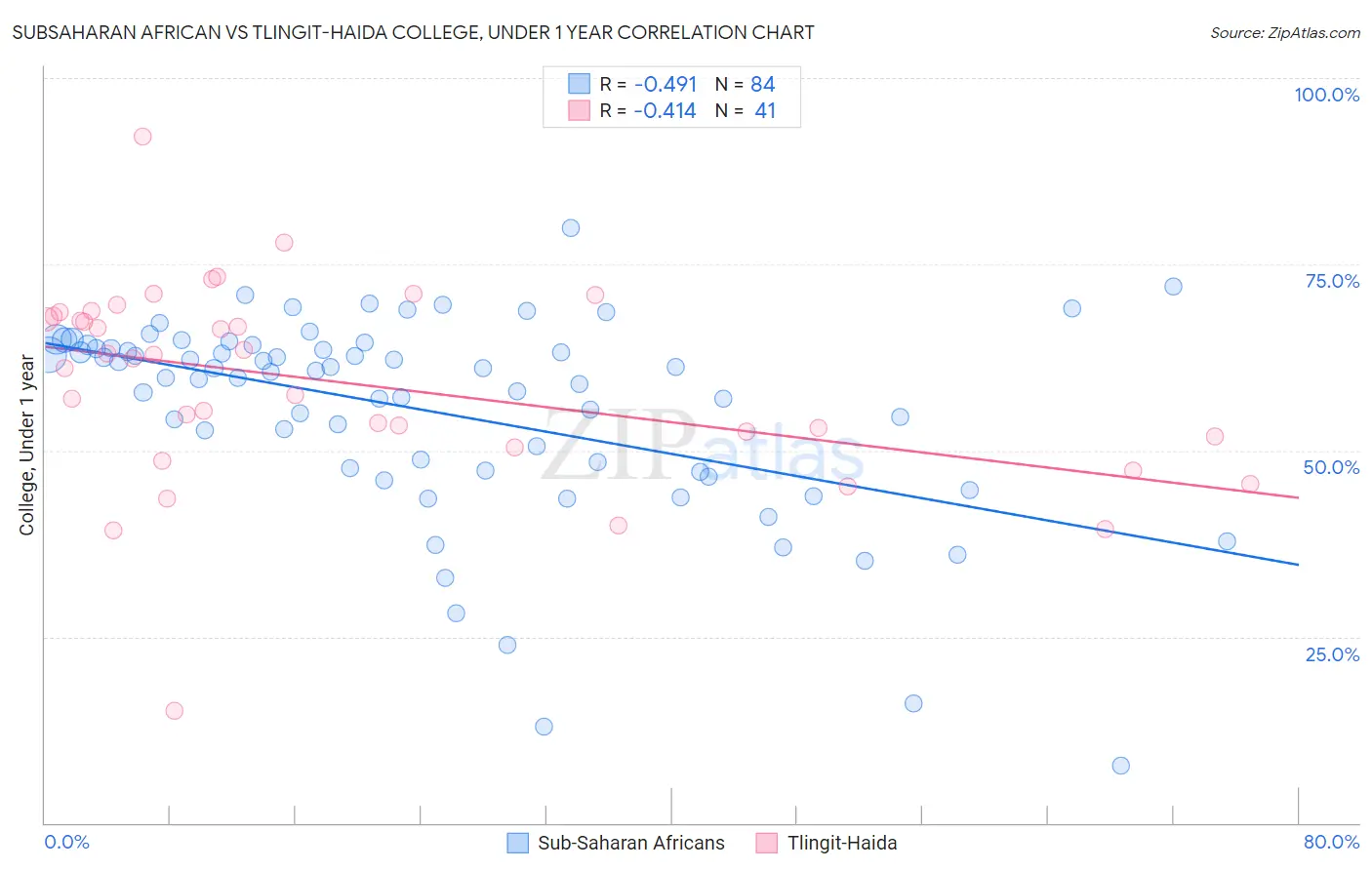 Subsaharan African vs Tlingit-Haida College, Under 1 year