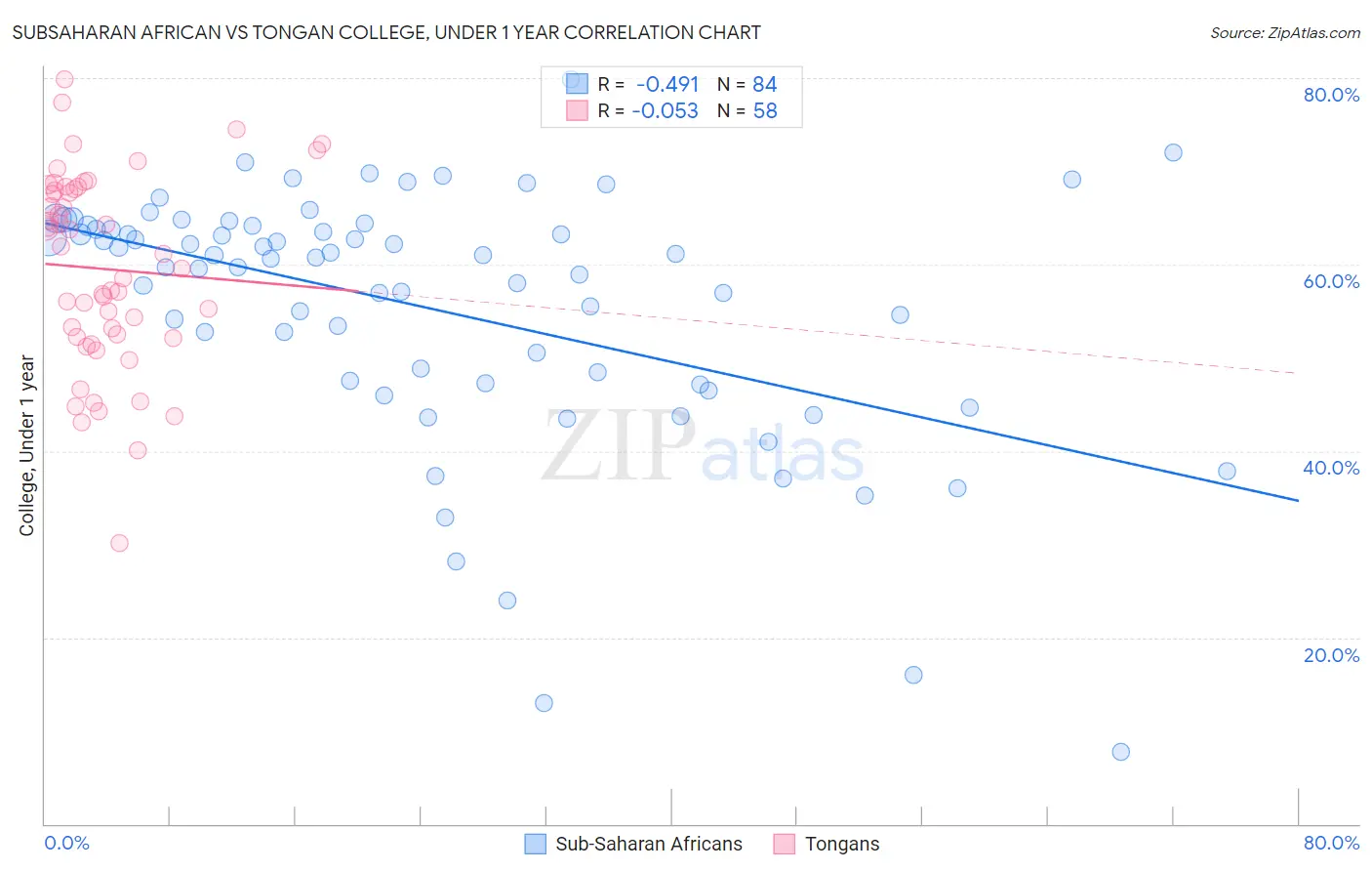 Subsaharan African vs Tongan College, Under 1 year