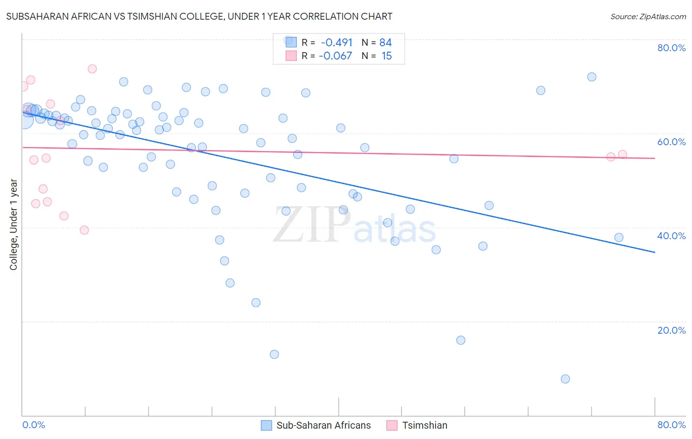 Subsaharan African vs Tsimshian College, Under 1 year