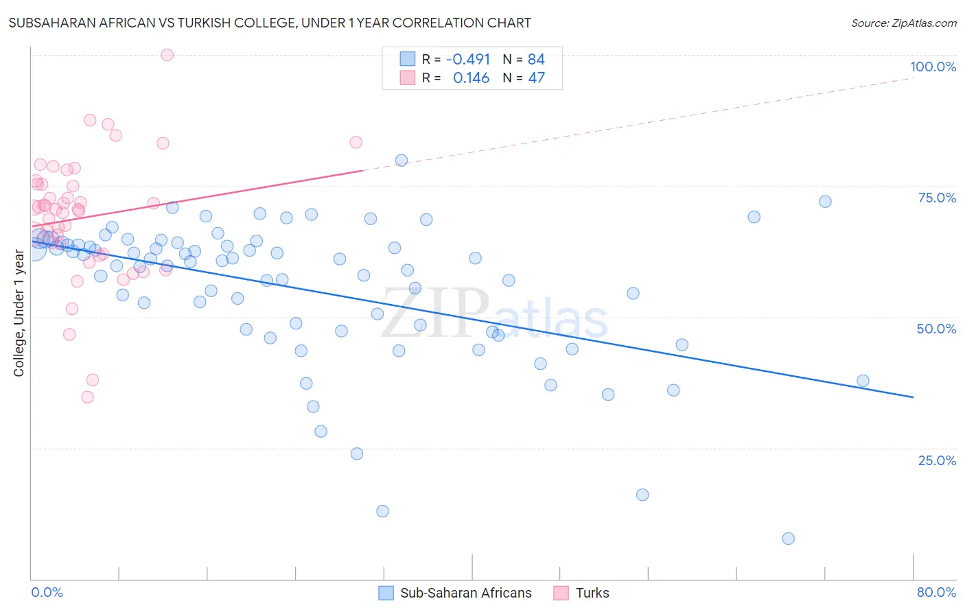 Subsaharan African vs Turkish College, Under 1 year