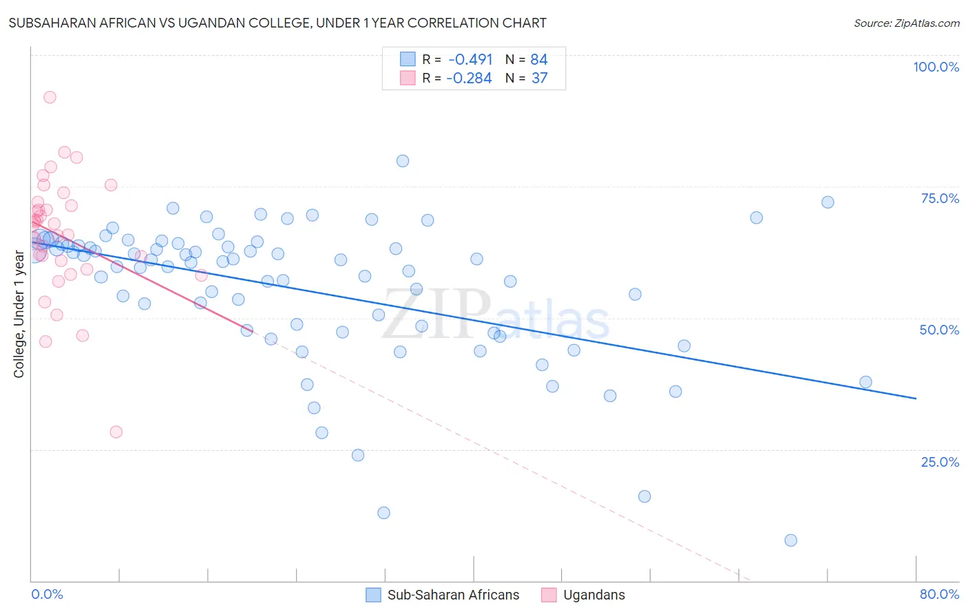 Subsaharan African vs Ugandan College, Under 1 year