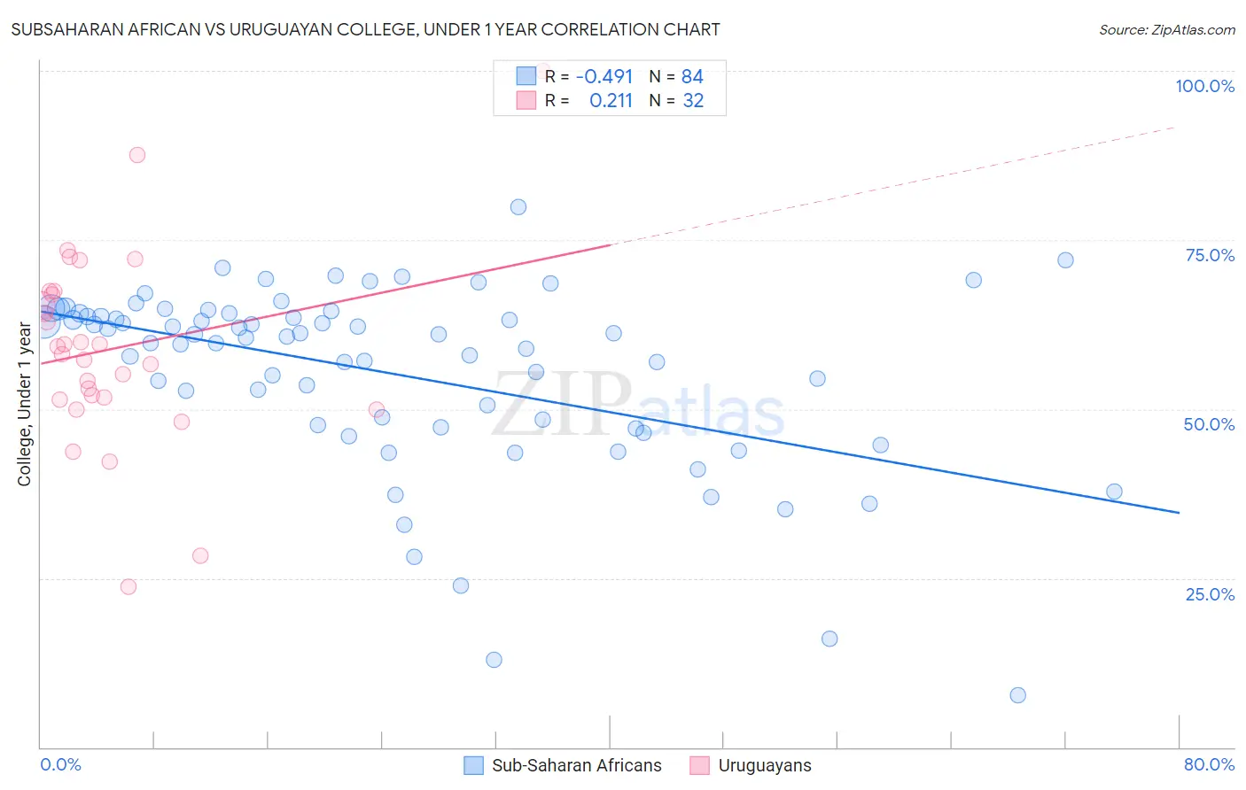 Subsaharan African vs Uruguayan College, Under 1 year