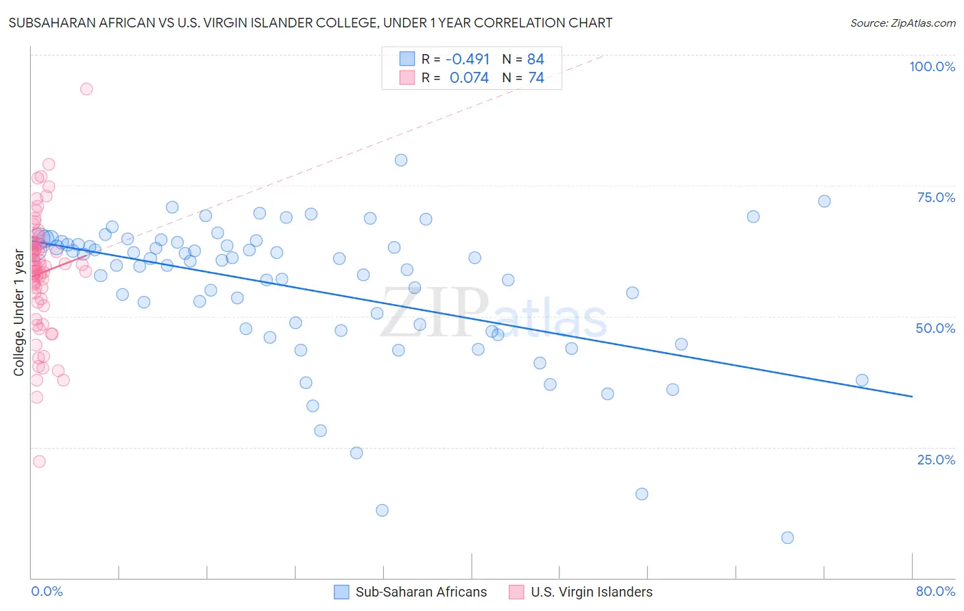 Subsaharan African vs U.S. Virgin Islander College, Under 1 year