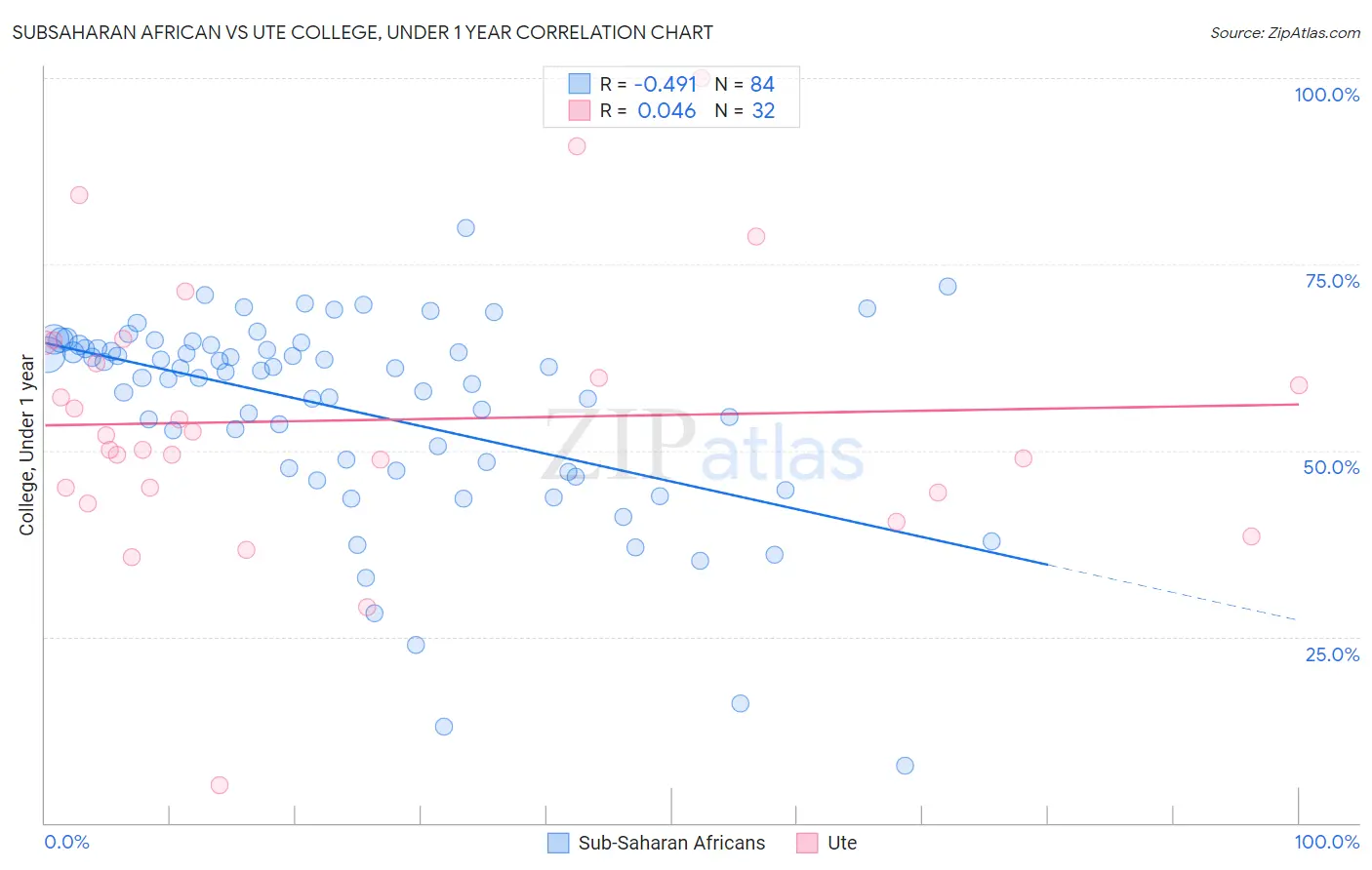 Subsaharan African vs Ute College, Under 1 year