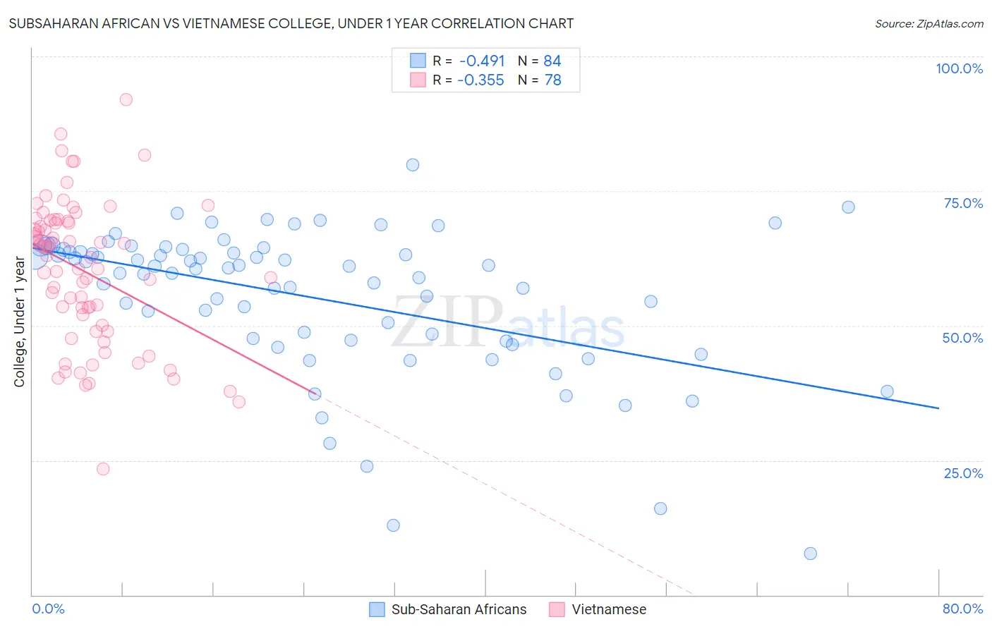 Subsaharan African vs Vietnamese College, Under 1 year