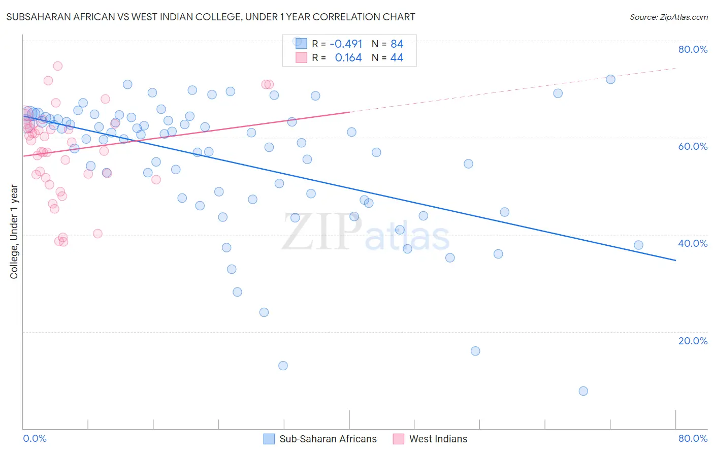 Subsaharan African vs West Indian College, Under 1 year