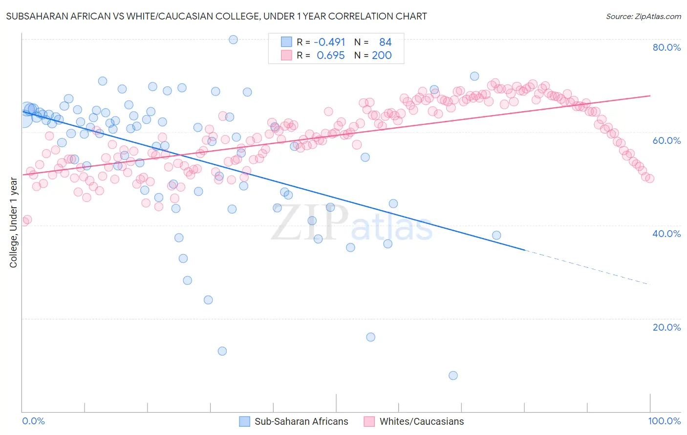 Subsaharan African vs White/Caucasian College, Under 1 year