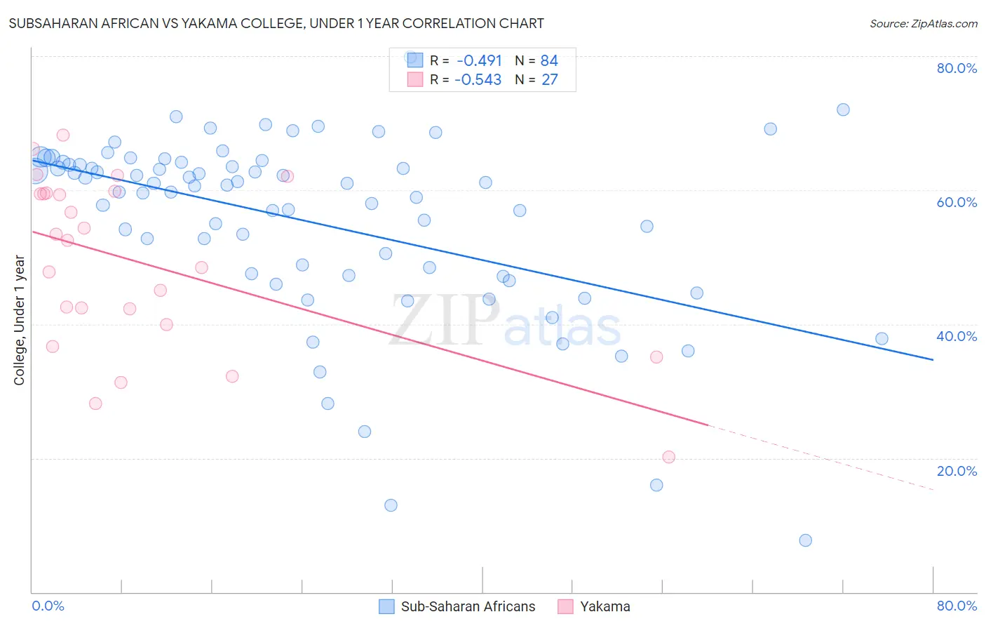 Subsaharan African vs Yakama College, Under 1 year