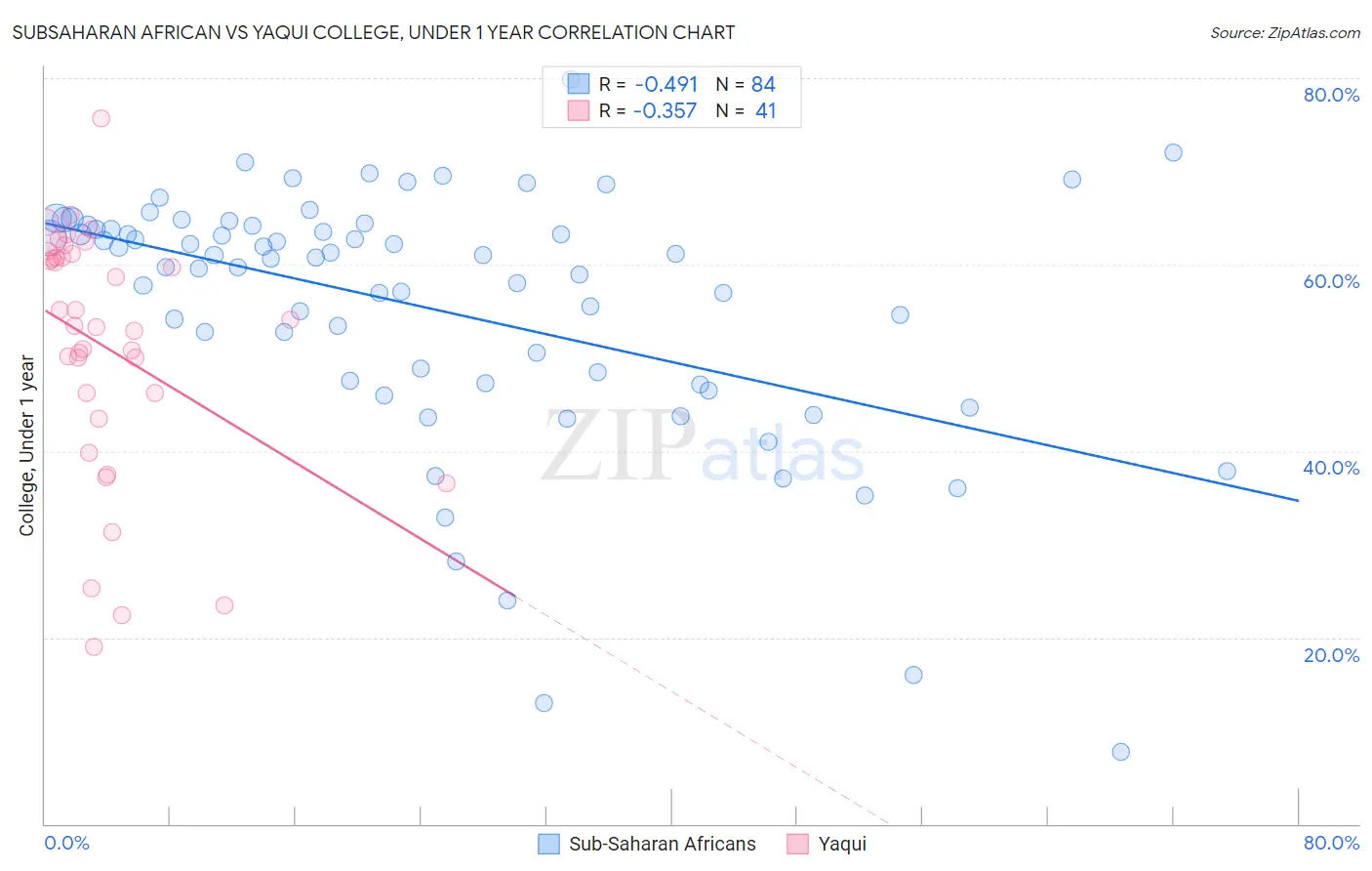 Subsaharan African vs Yaqui College, Under 1 year