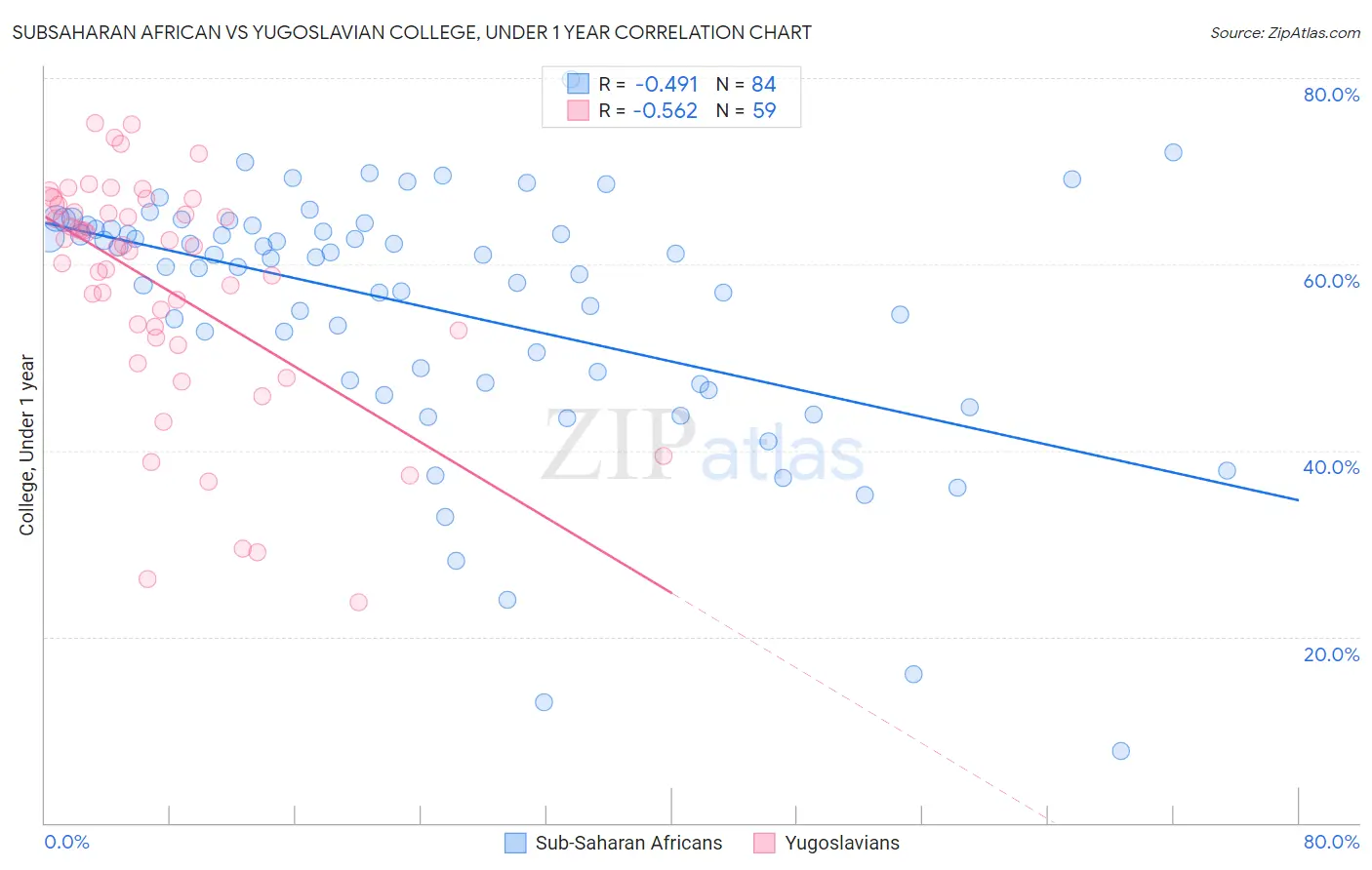 Subsaharan African vs Yugoslavian College, Under 1 year