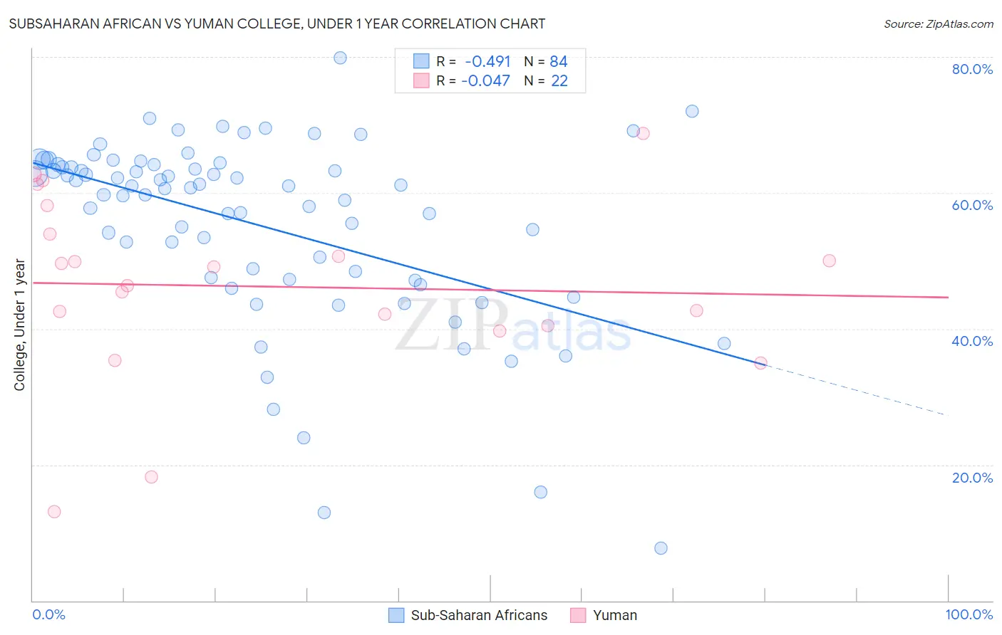 Subsaharan African vs Yuman College, Under 1 year