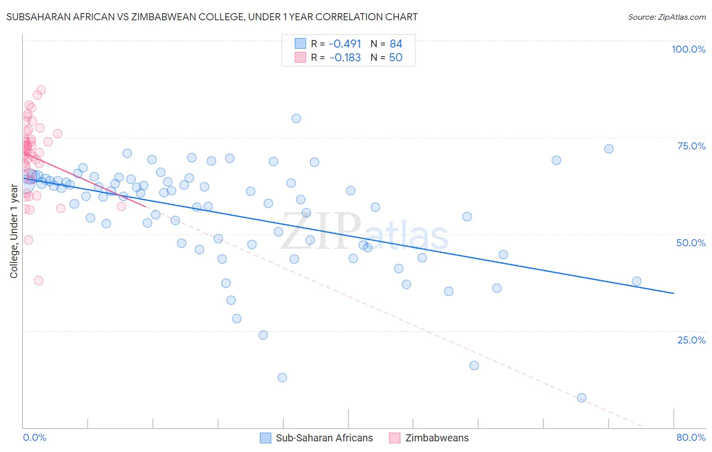 Subsaharan African vs Zimbabwean College, Under 1 year