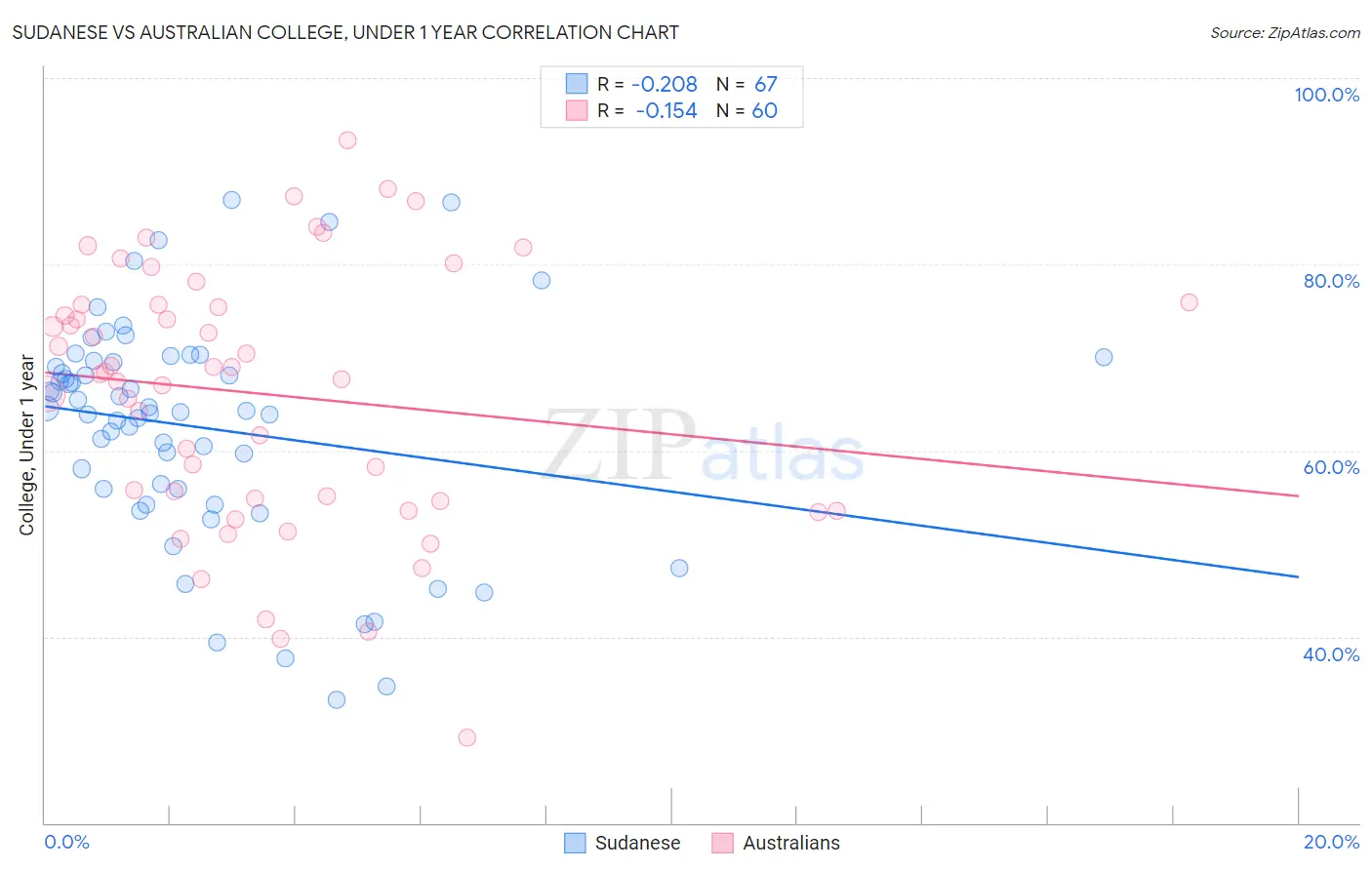 Sudanese vs Australian College, Under 1 year