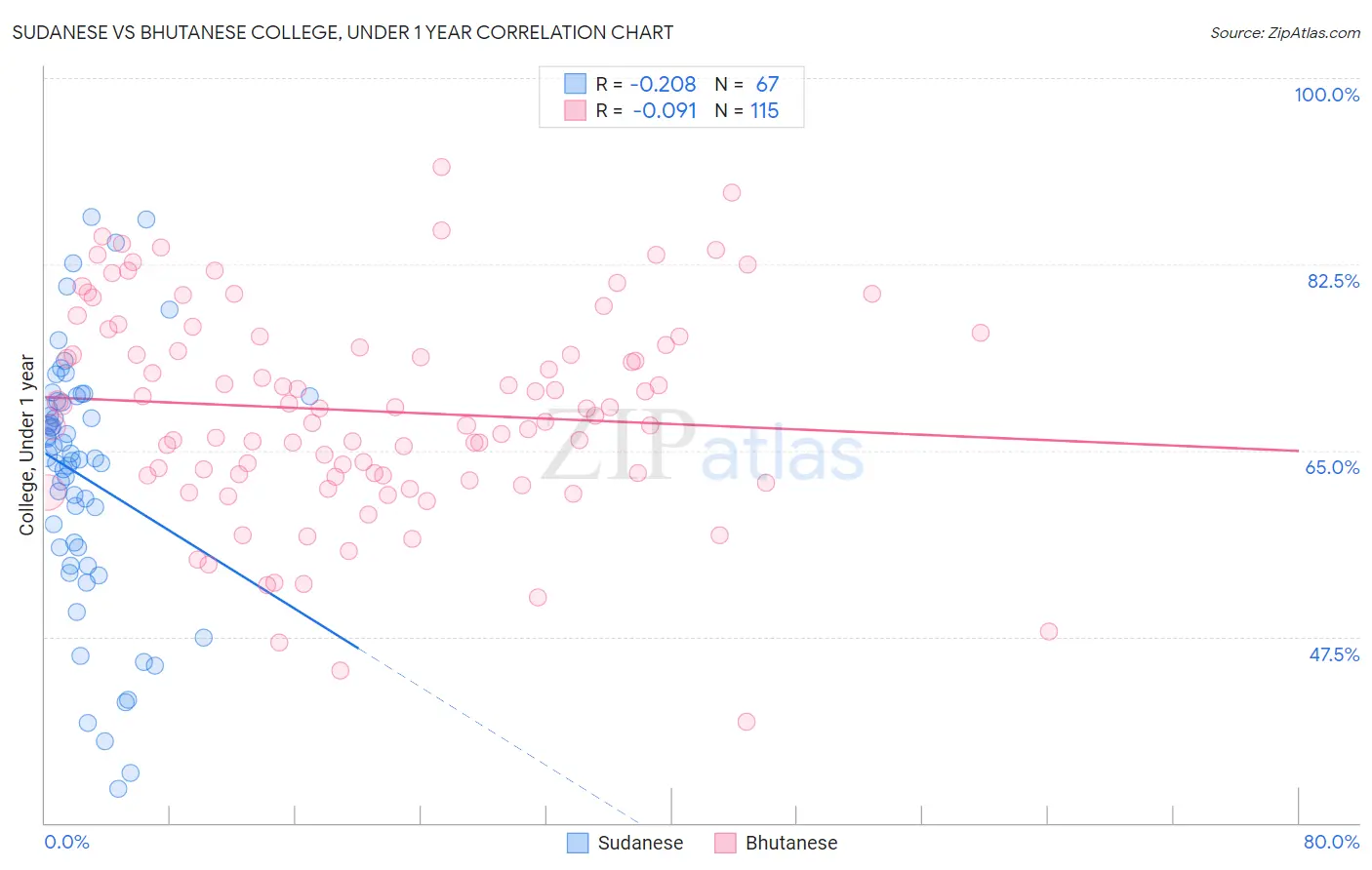 Sudanese vs Bhutanese College, Under 1 year