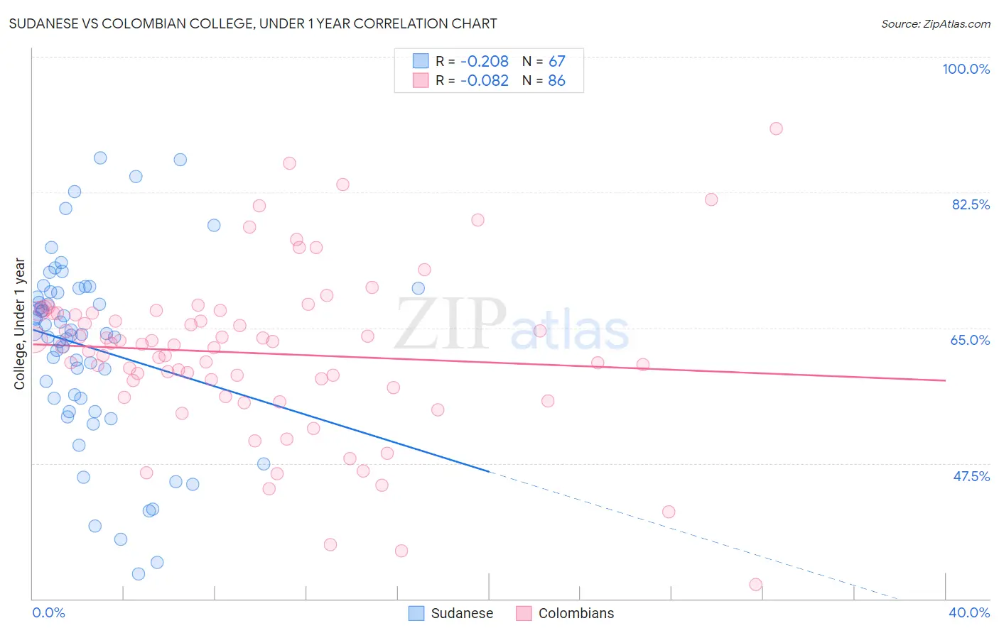 Sudanese vs Colombian College, Under 1 year
