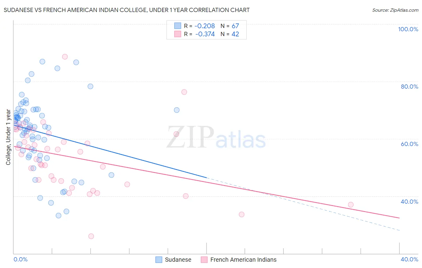 Sudanese vs French American Indian College, Under 1 year