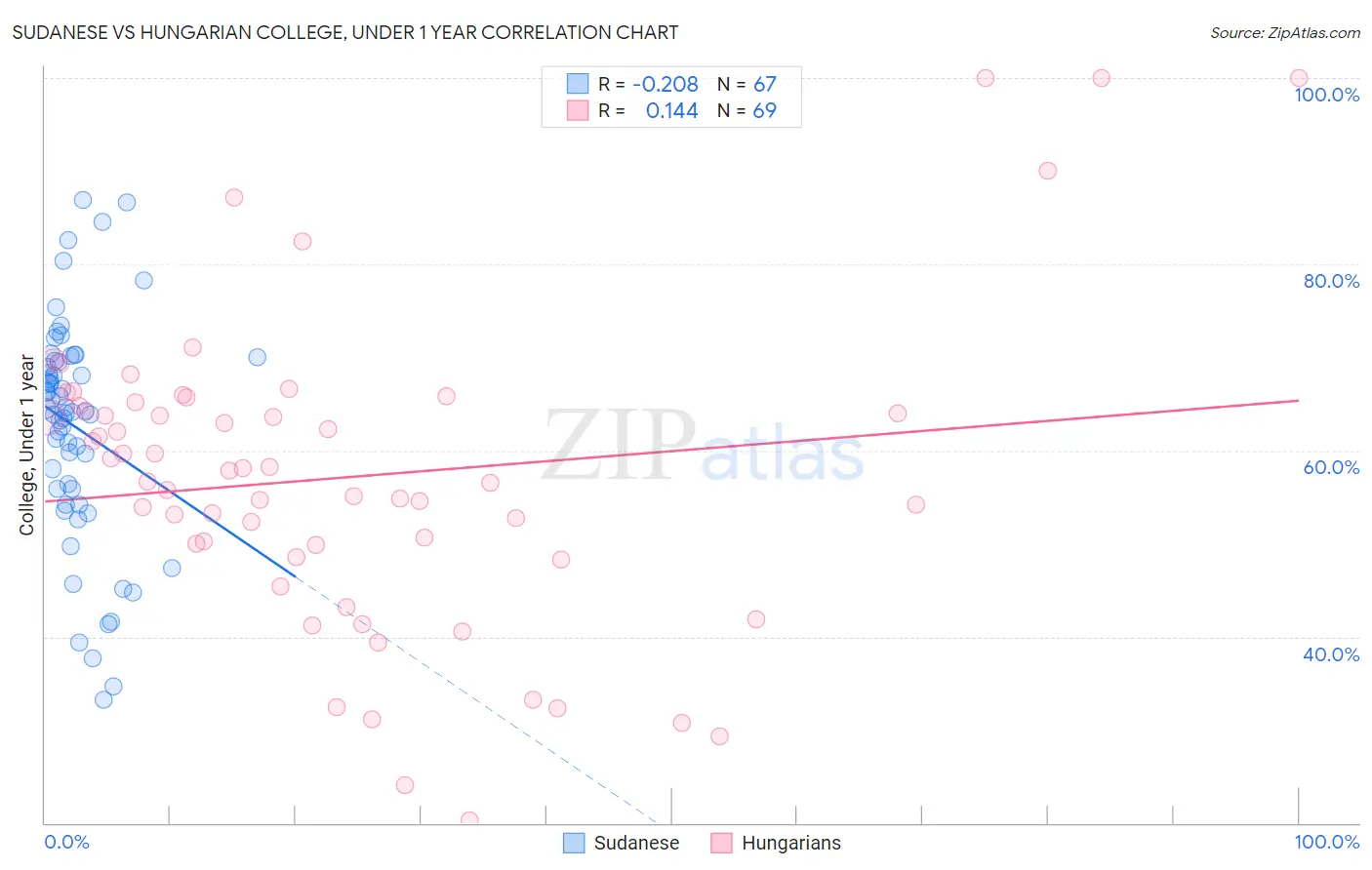 Sudanese vs Hungarian College, Under 1 year