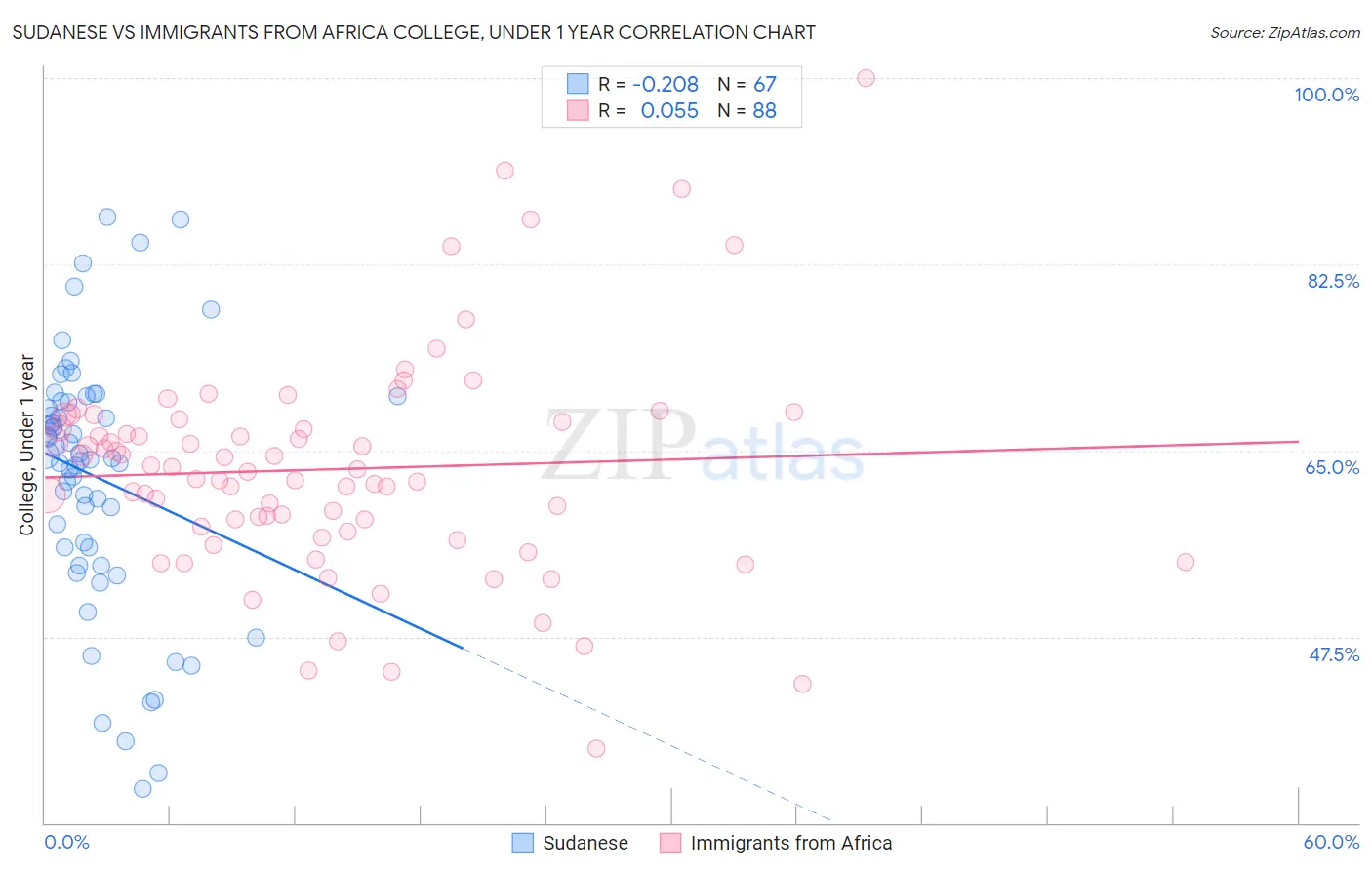 Sudanese vs Immigrants from Africa College, Under 1 year