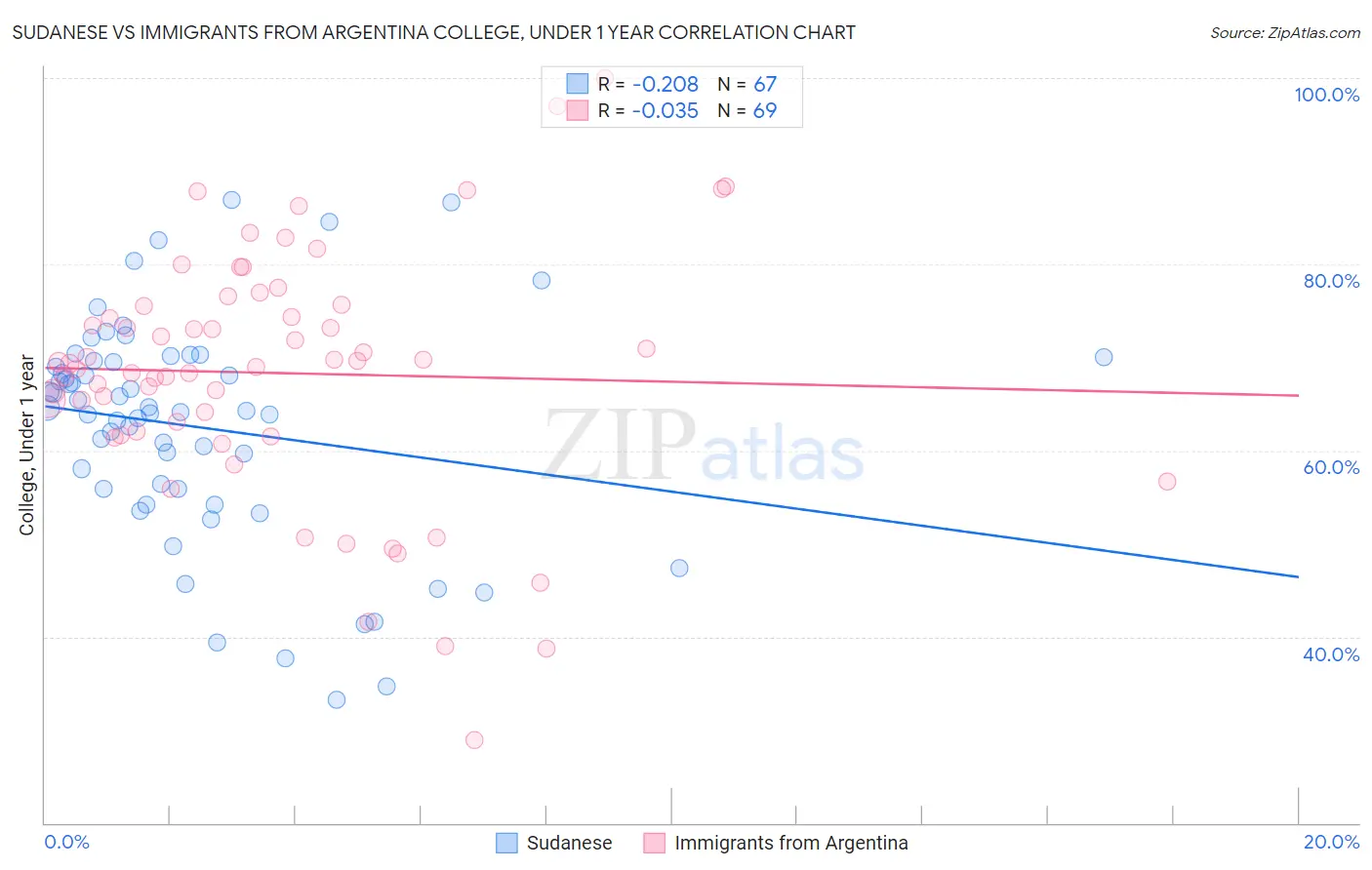 Sudanese vs Immigrants from Argentina College, Under 1 year