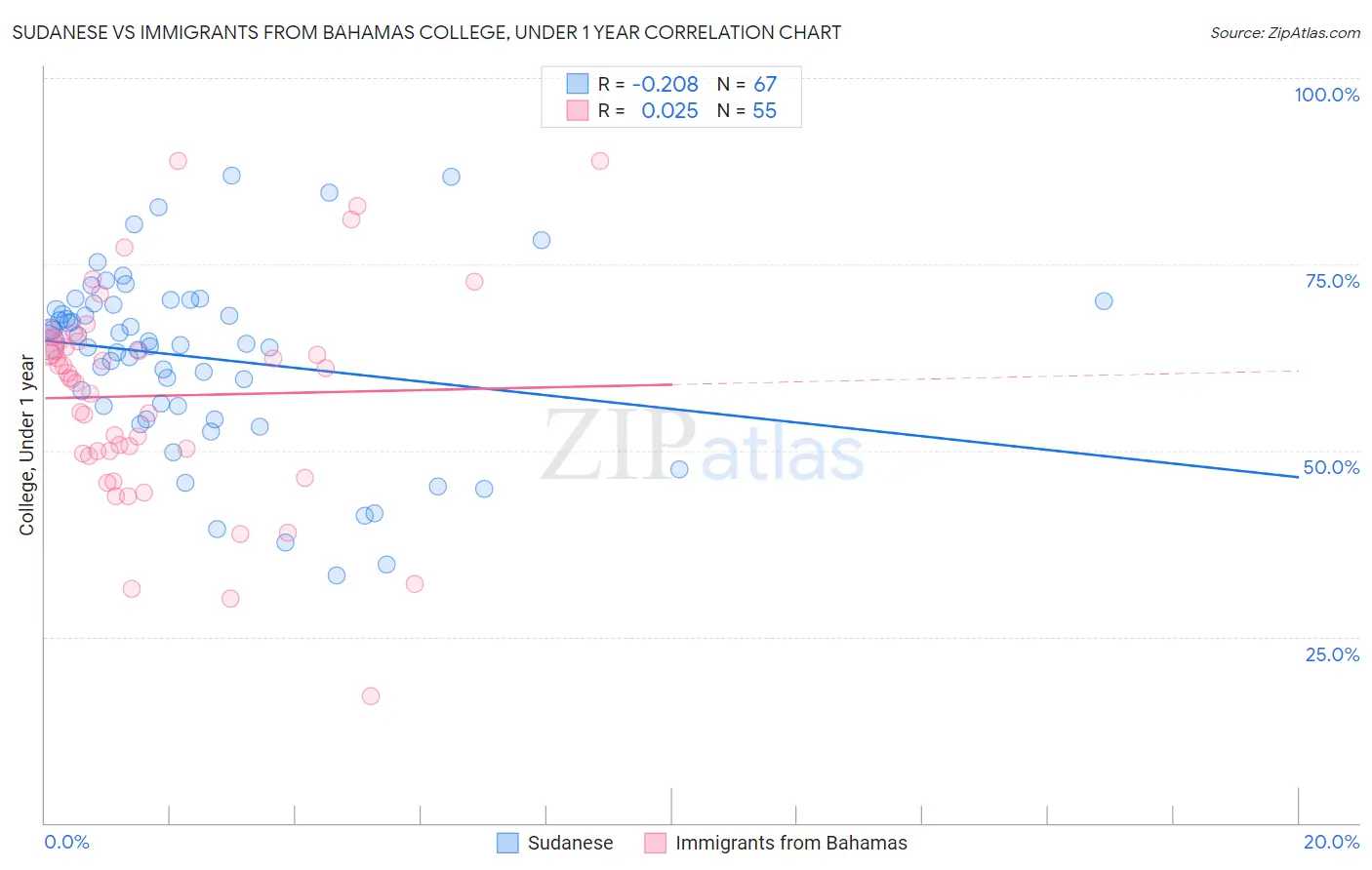 Sudanese vs Immigrants from Bahamas College, Under 1 year