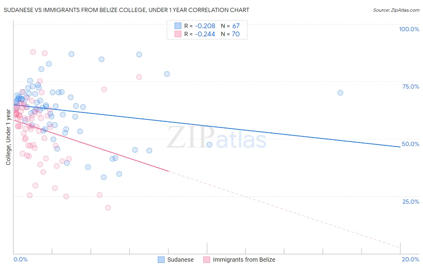Sudanese vs Immigrants from Belize College, Under 1 year